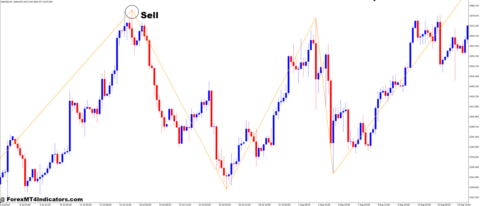 How to Trade with Waverider Zigzag MT4 Indicator - Sell Entry