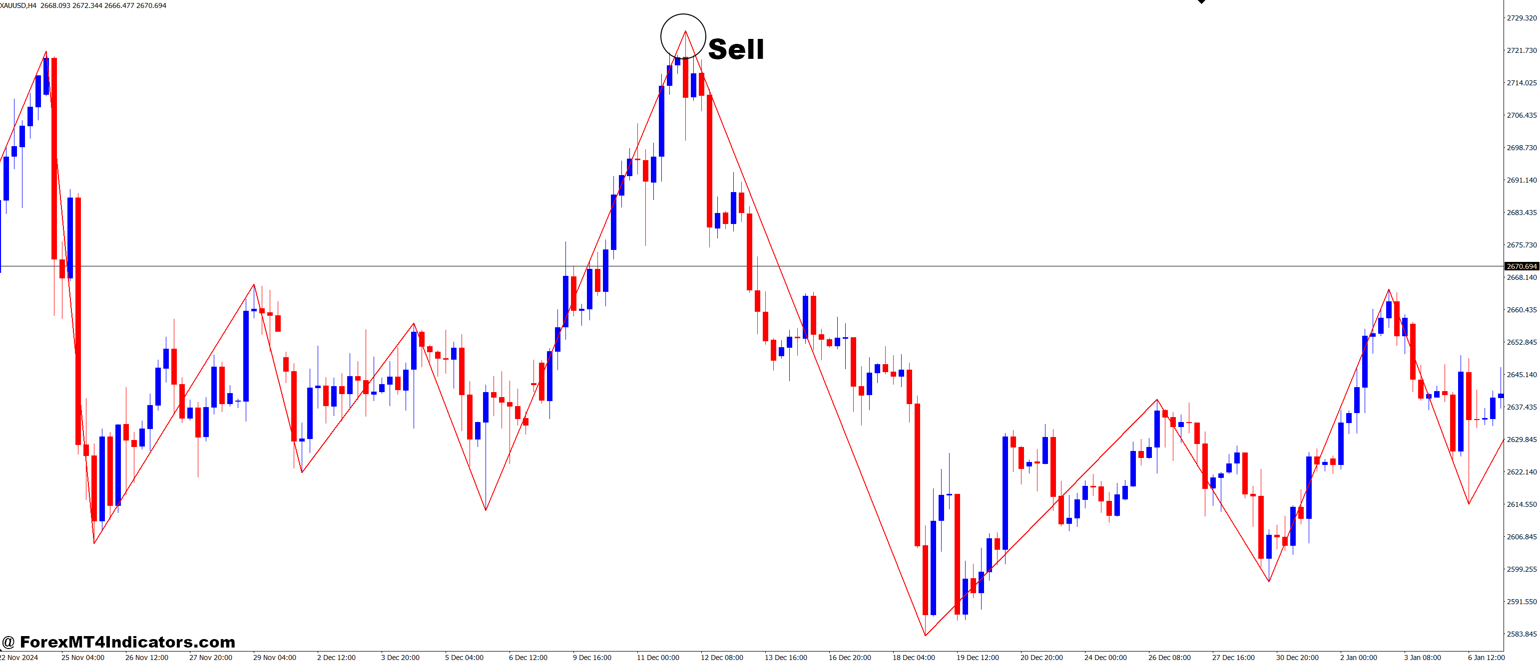 How to Trade with Zig Zag & Fibonacci MT4 Indicator - Sell Entry