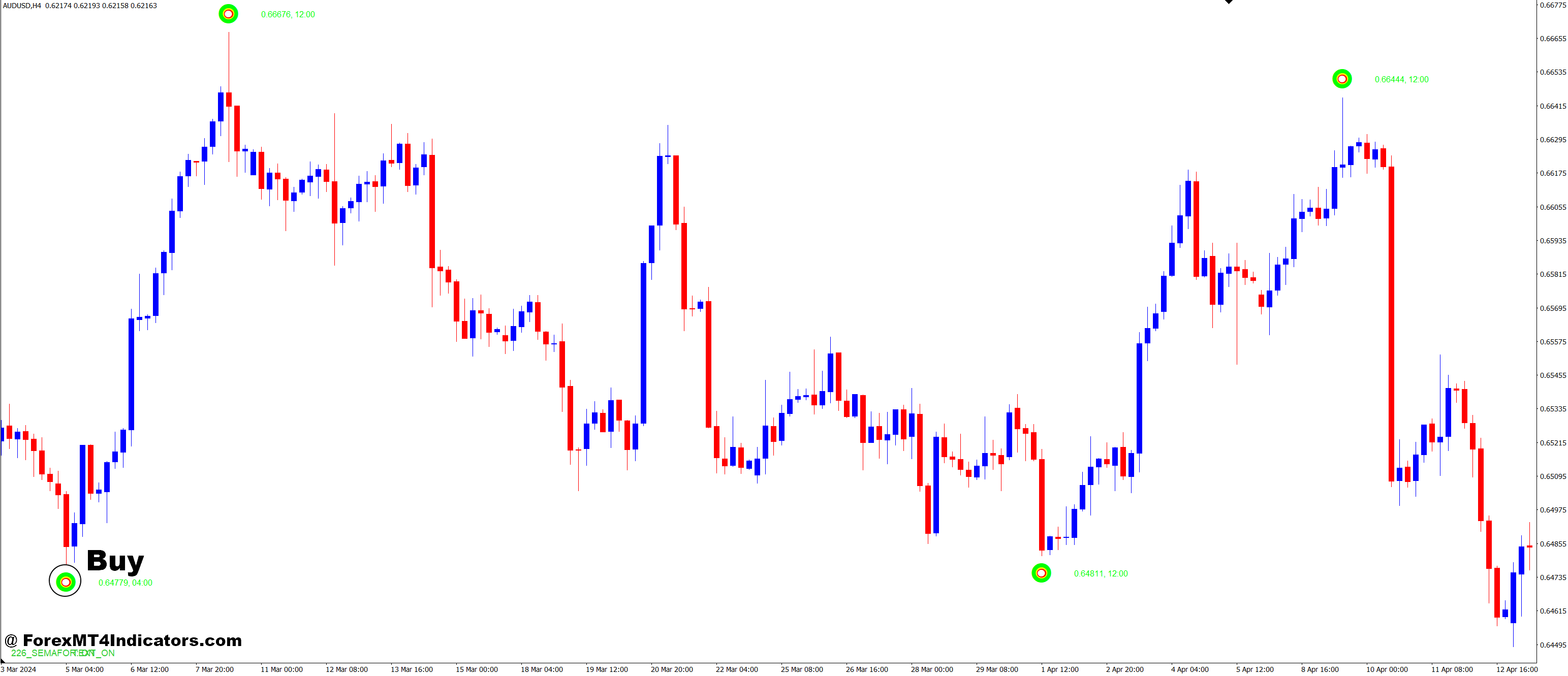 ZigZag Semaphore MT4 Indicator 2 How to Trade with ZigZag Semaphore MT4 Indicator - Buy Entry