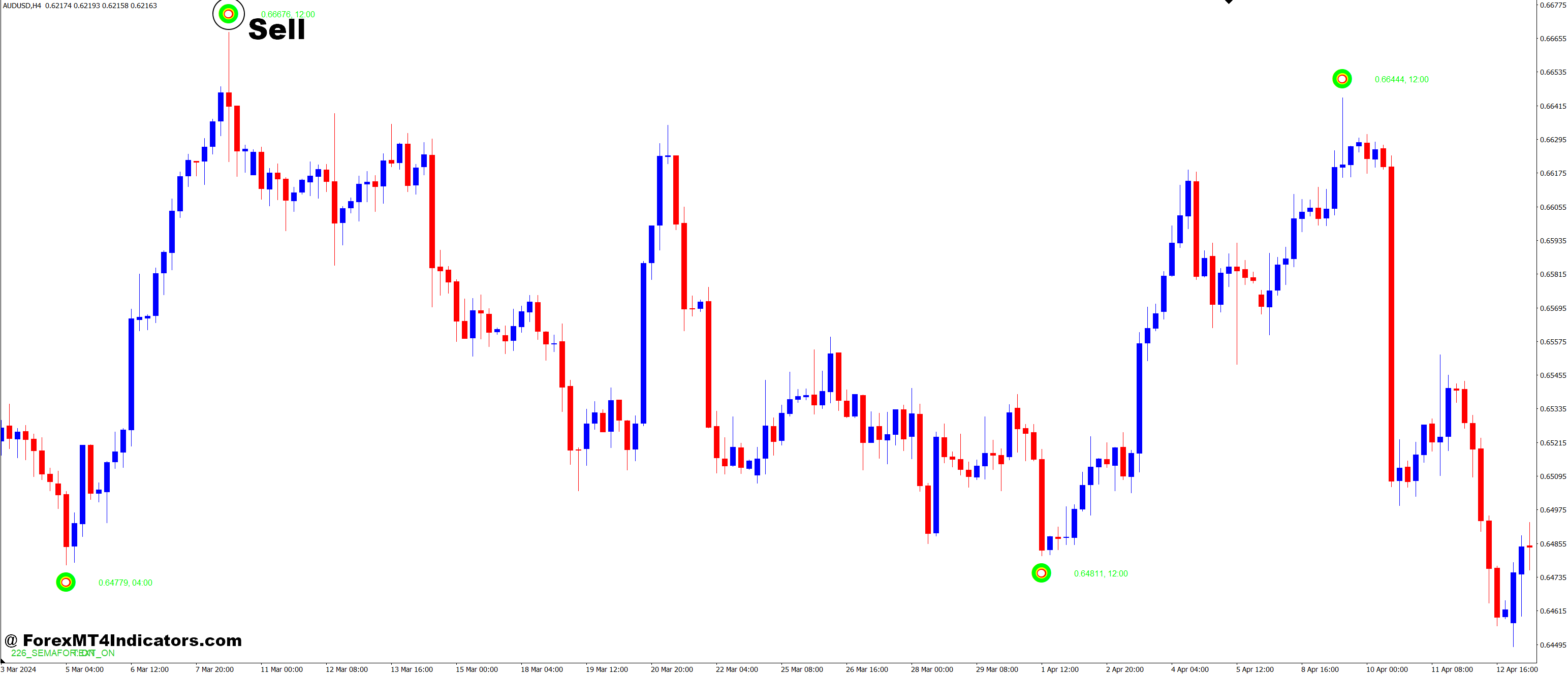 ZigZag Semaphore MT4 Indicator 3 How to Trade with ZigZag Semaphore MT4 Indicator - Sell Entry