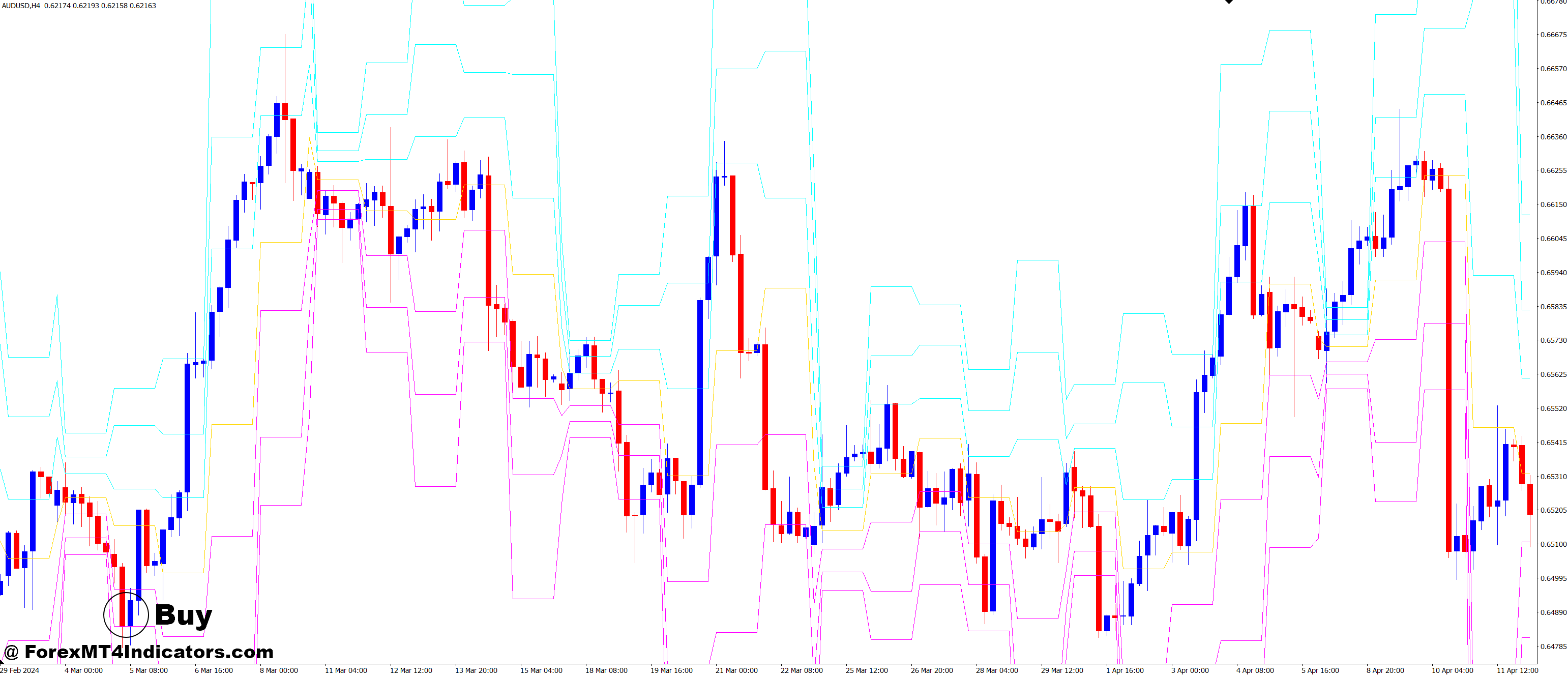 How to Trade with the Dynamic Pivot MT4 Indicator - Buy Entry