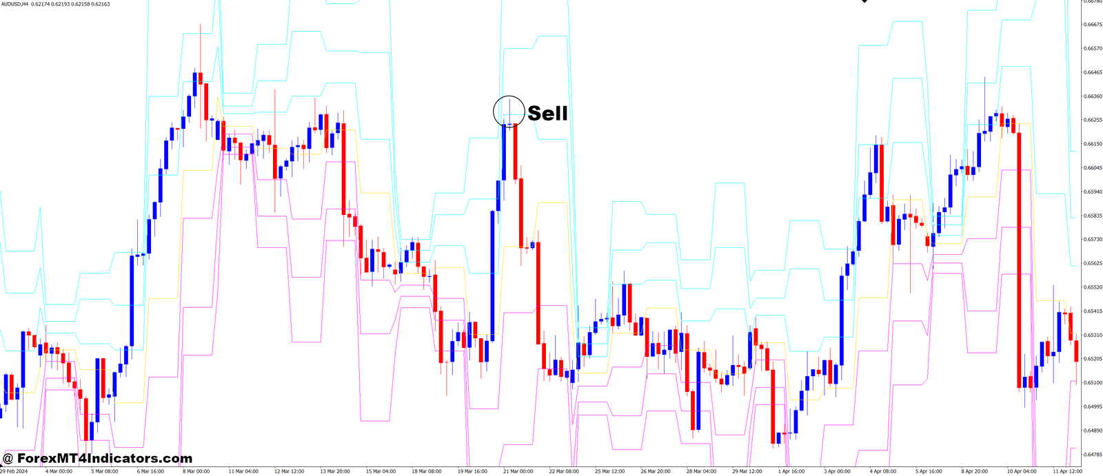 How to Trade with the Dynamic Pivot MT4 Indicator - Sell Entry