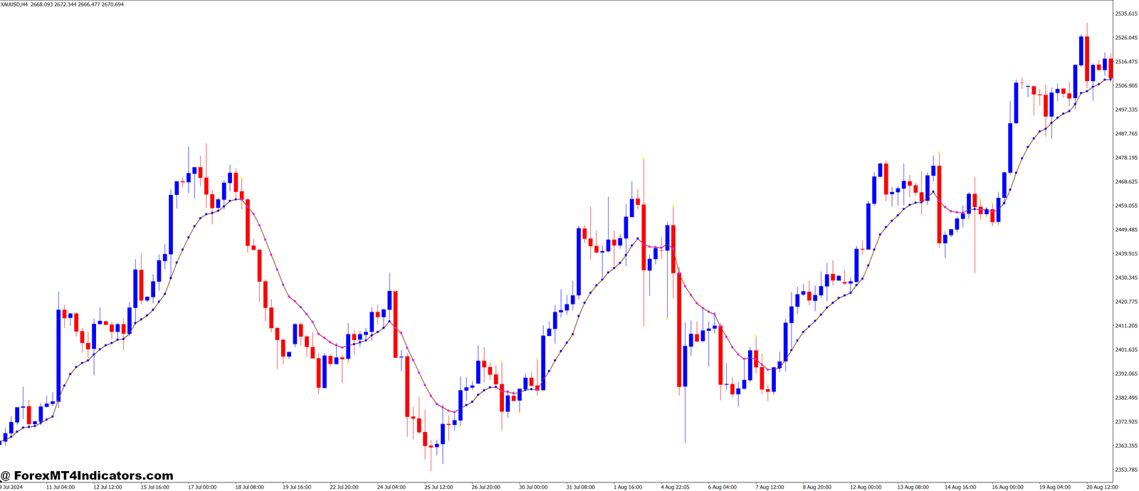 Var Mov Avg 2016 (VARMOV) MT4 Indicator 1 How to Use VARMOV Effectively