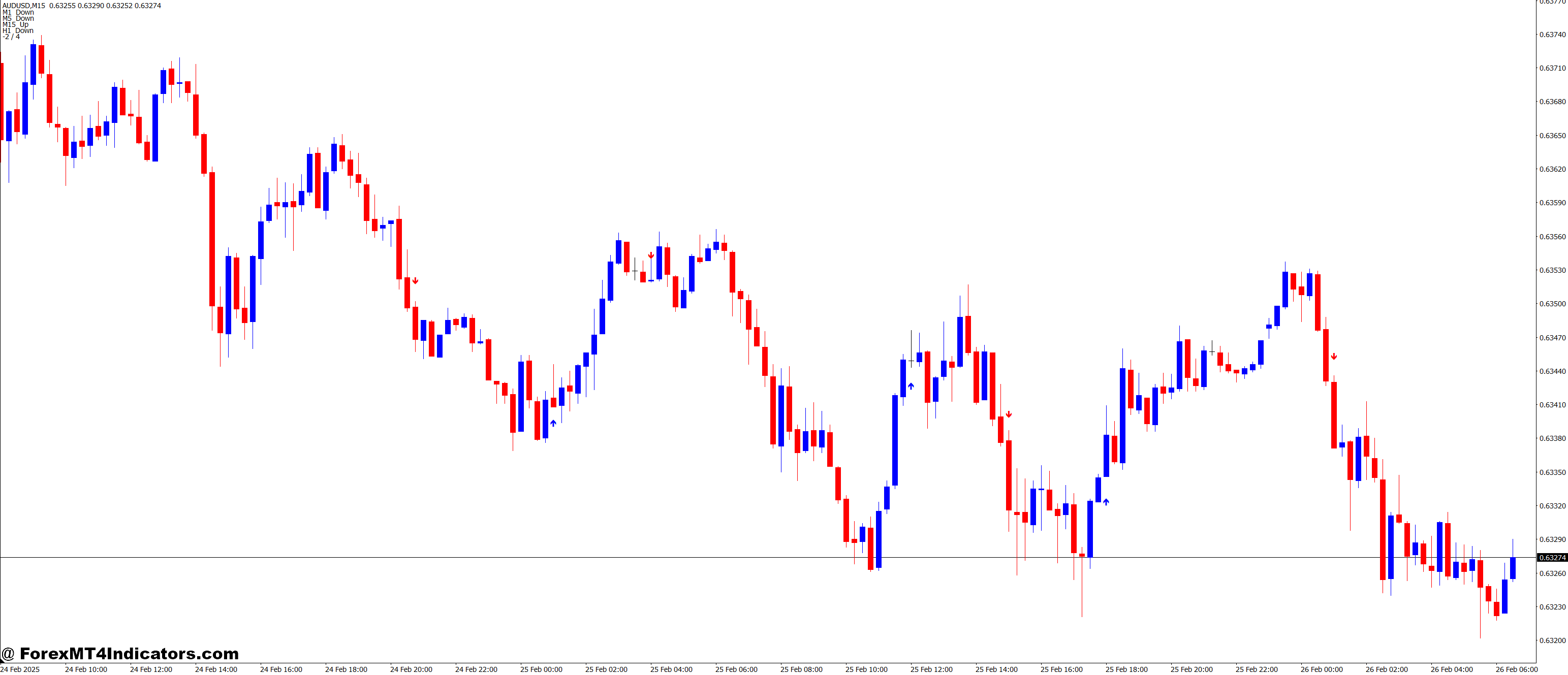 How to Use the Indicator on MT4