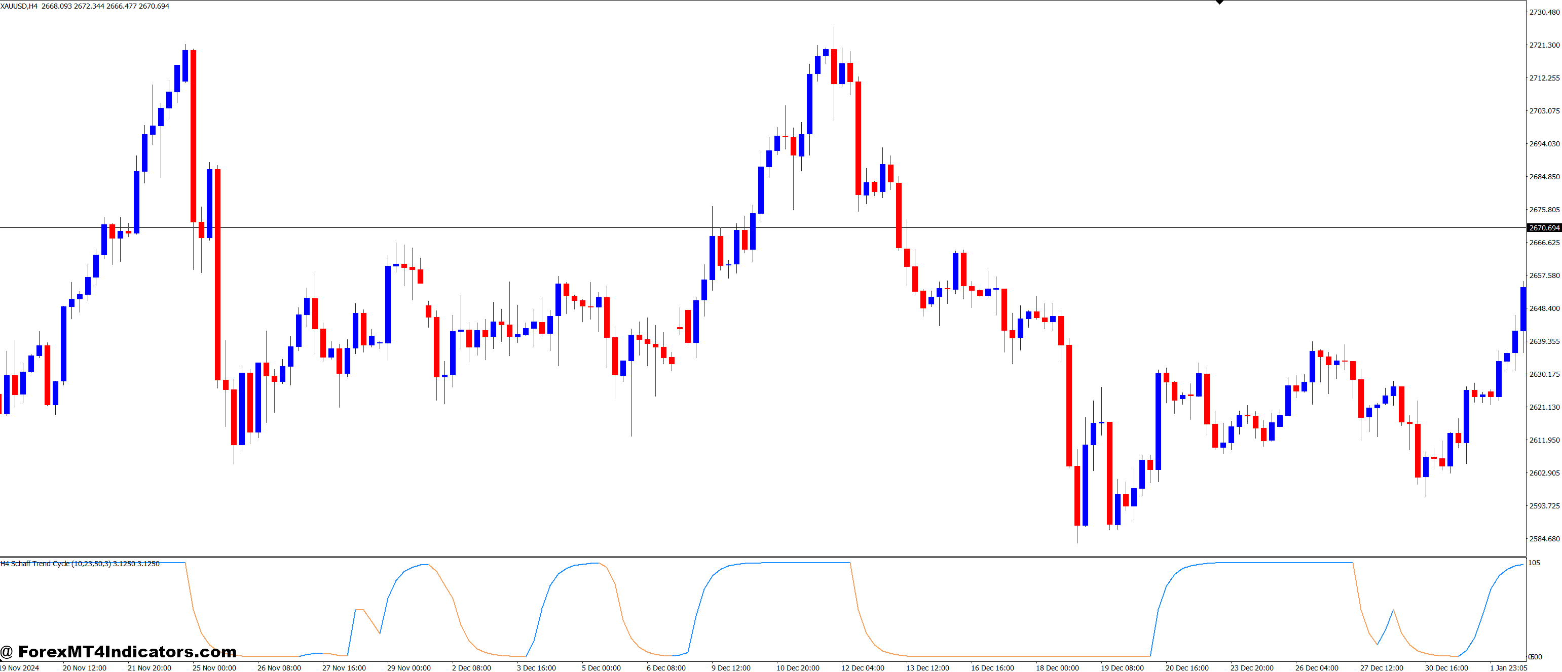 How to Use the Schaff Trend Cycle Adjustable Smoothing MT4 Indicator