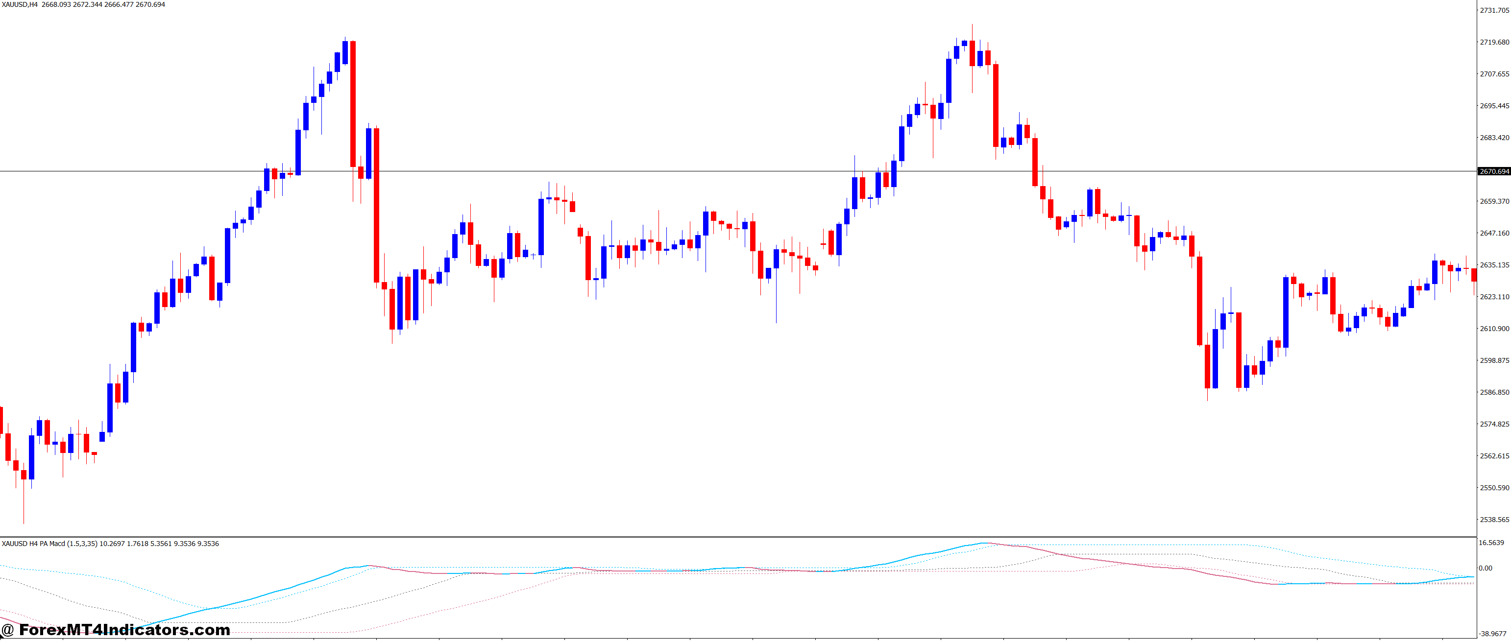 PA Adaptive MACD MT4 Indicator 1 Ideal for Both New and Experienced Traders