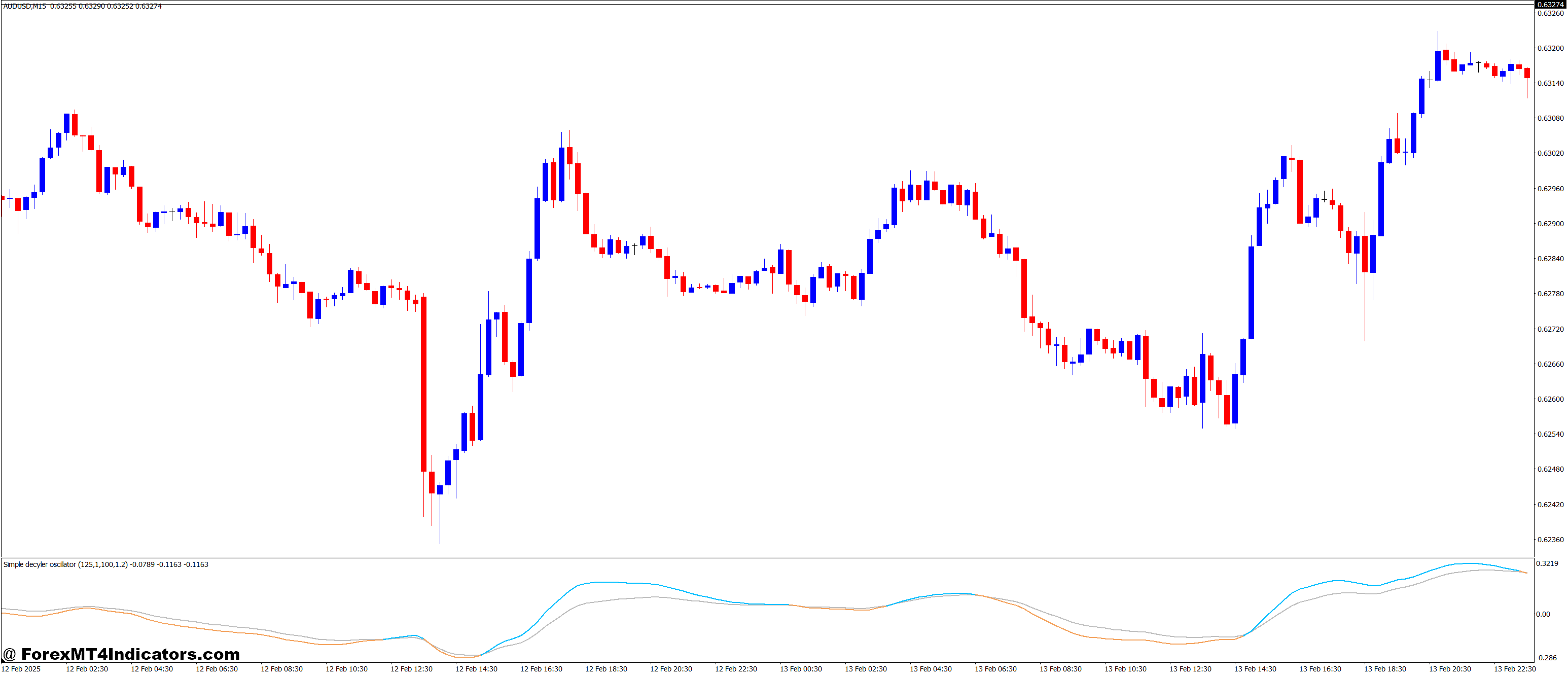 Simple Decycler Oscillator MT4 Indicator 1 Ideal for Different Market Conditions