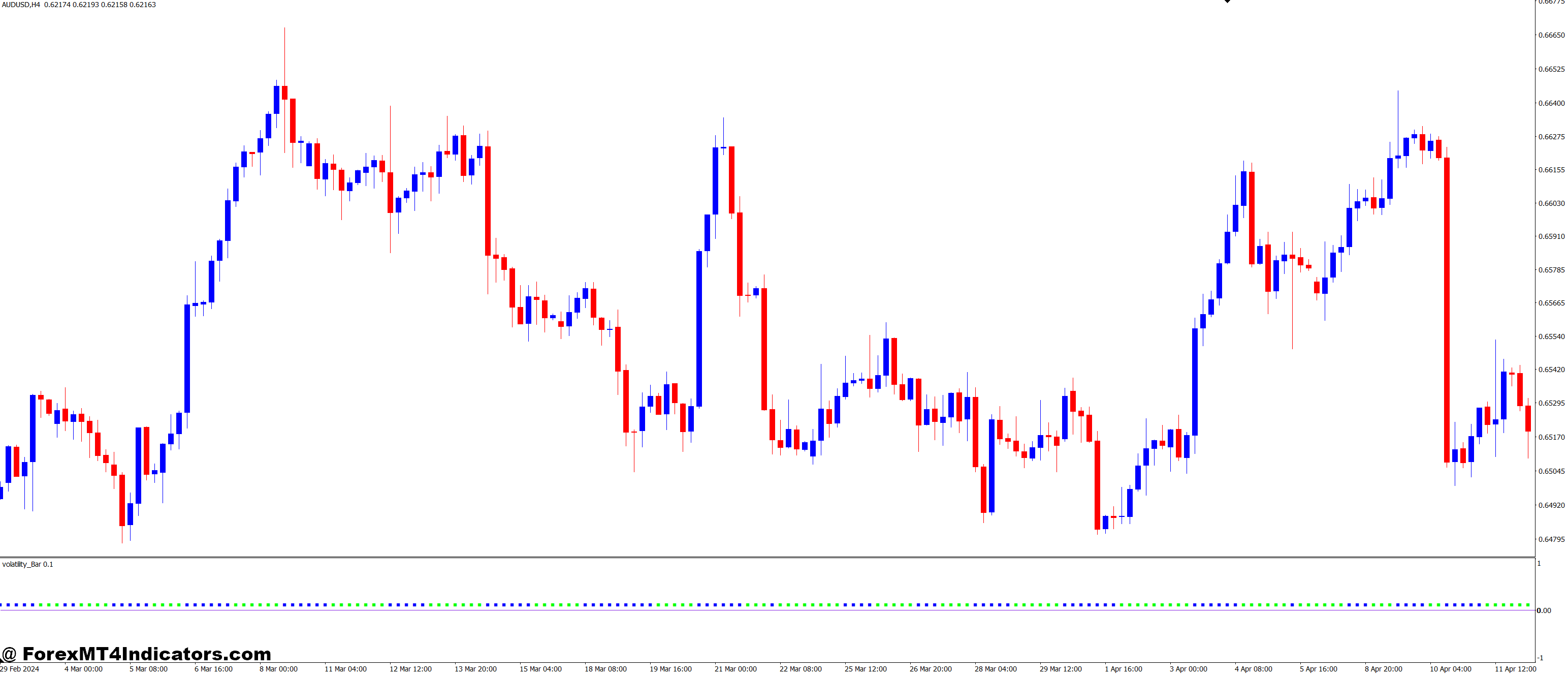 Maximizing the Benefits of the Volatility Bar Indicator