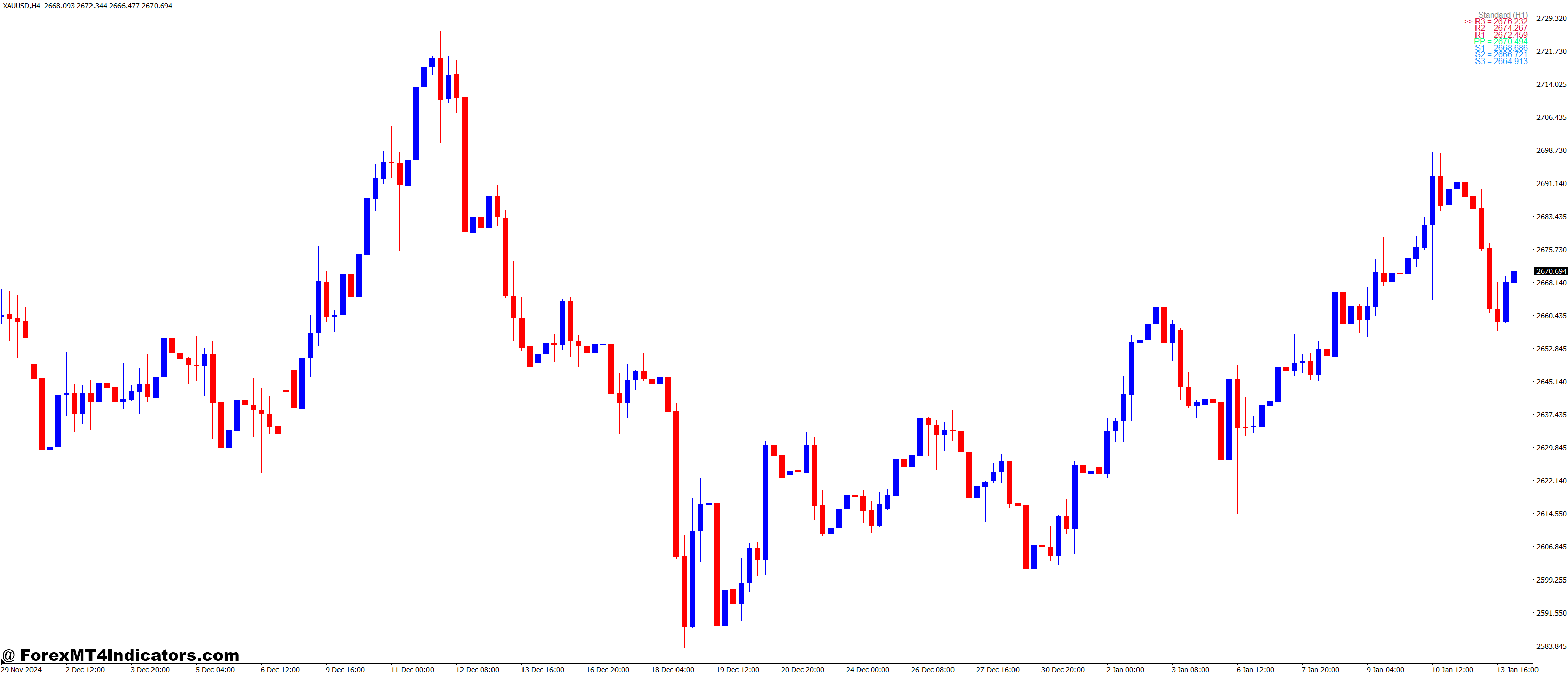 Pivot Star MT4 Indicator 1 Perfect for Any Market Condition
