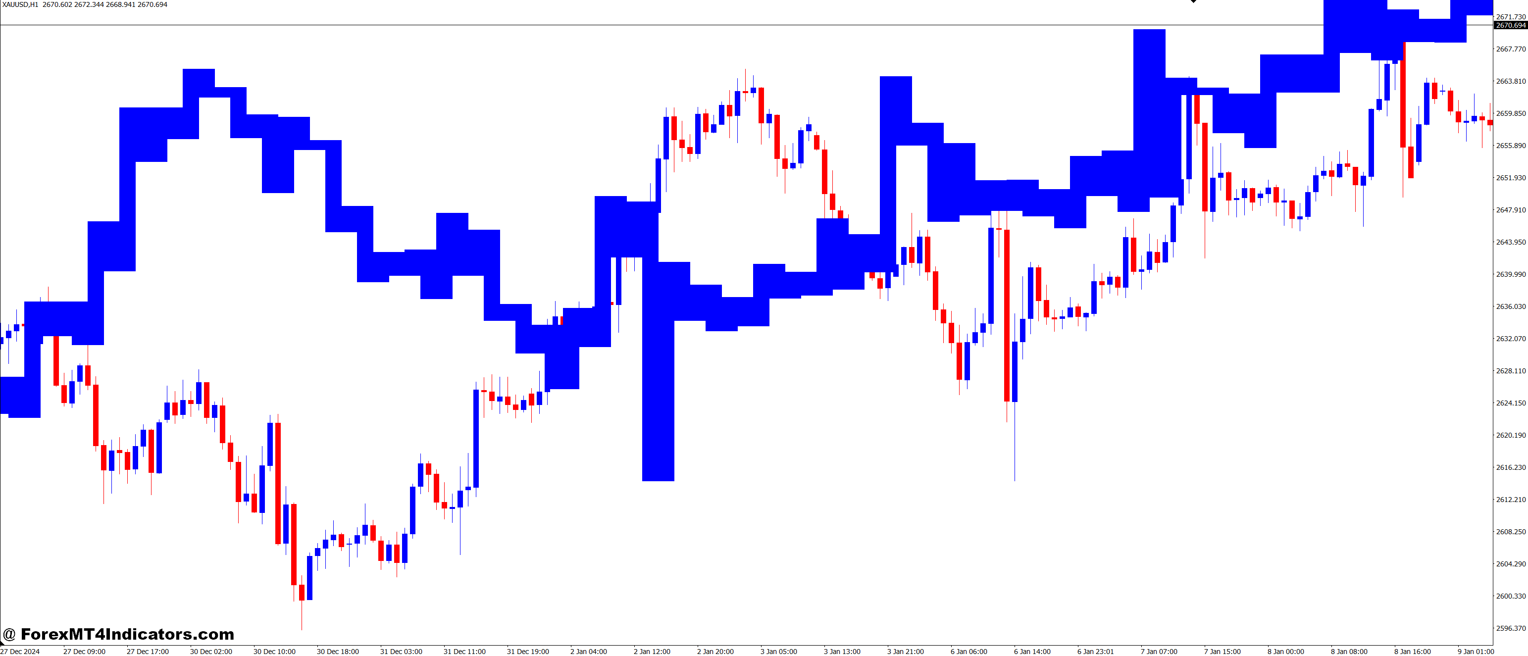 Serg 153 Xo MT4 Indicator 1 Practical Application in Real Markets