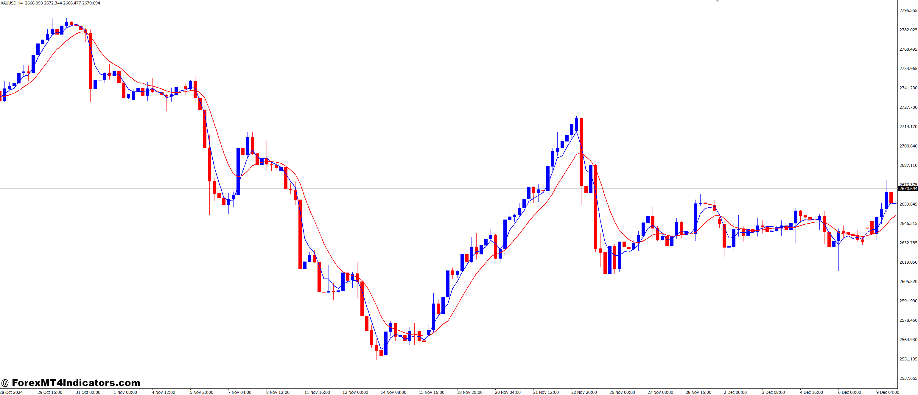 MAMA NK MT4 Indicator 4 Practical Application in Trading