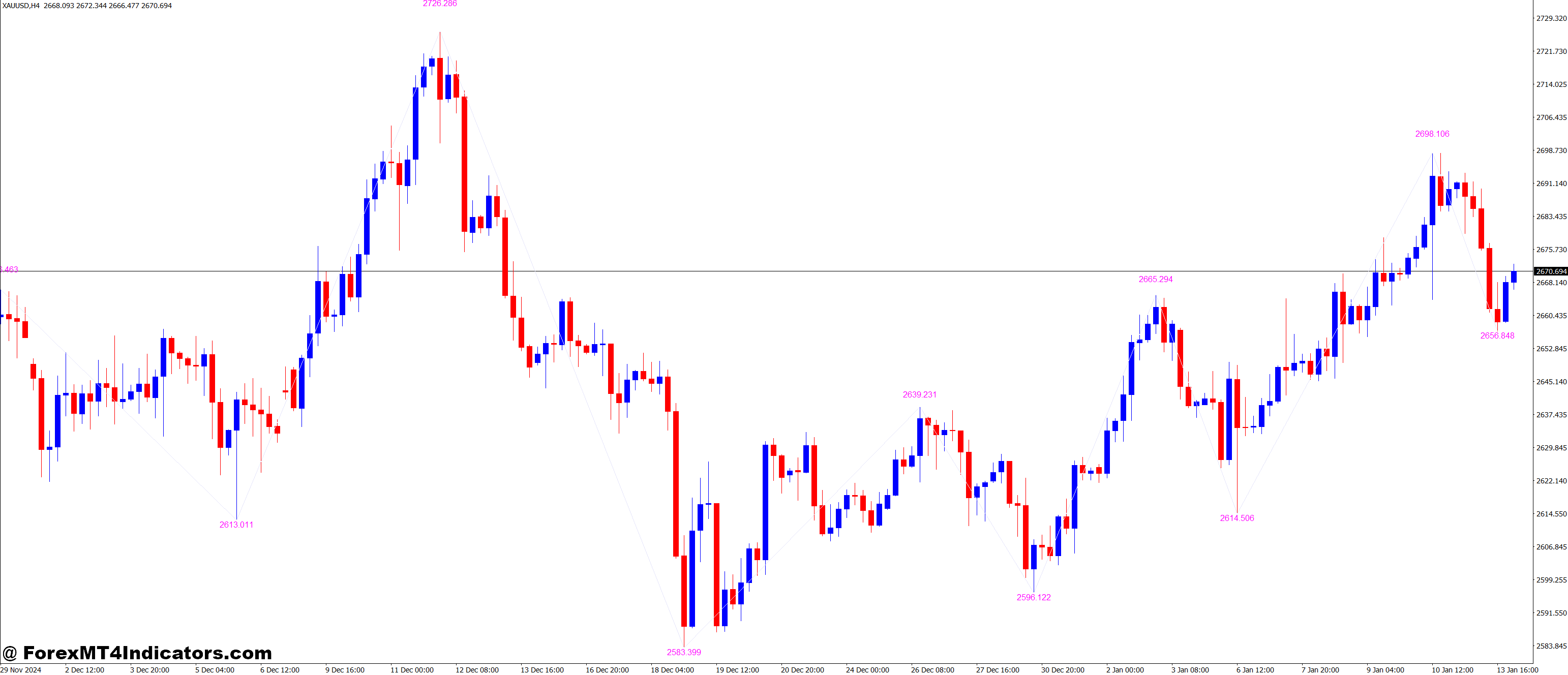 KNJ ZigZag with Value MT4 Indicator 1 Price Targets and Risk Management
