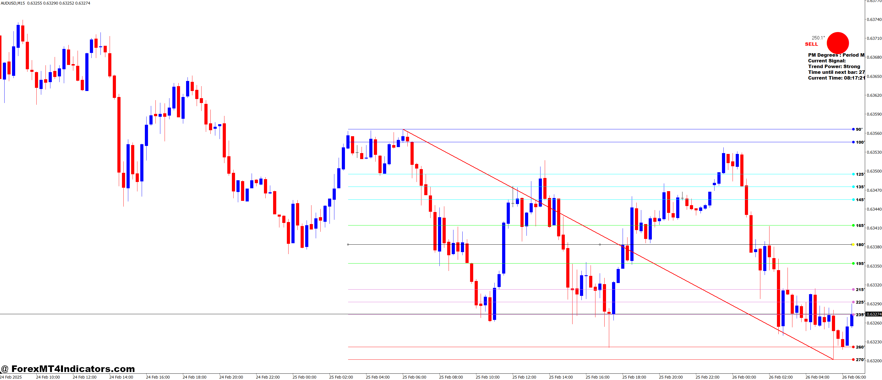 Price Movement Degree MT4 Indicator 1 Simple Setup, Strong Results