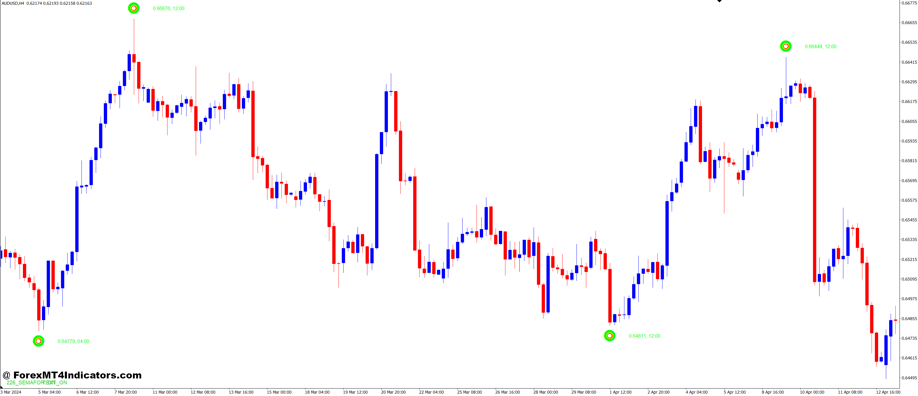 ZigZag Semaphore MT4 Indicator 1 Tips for Best Use