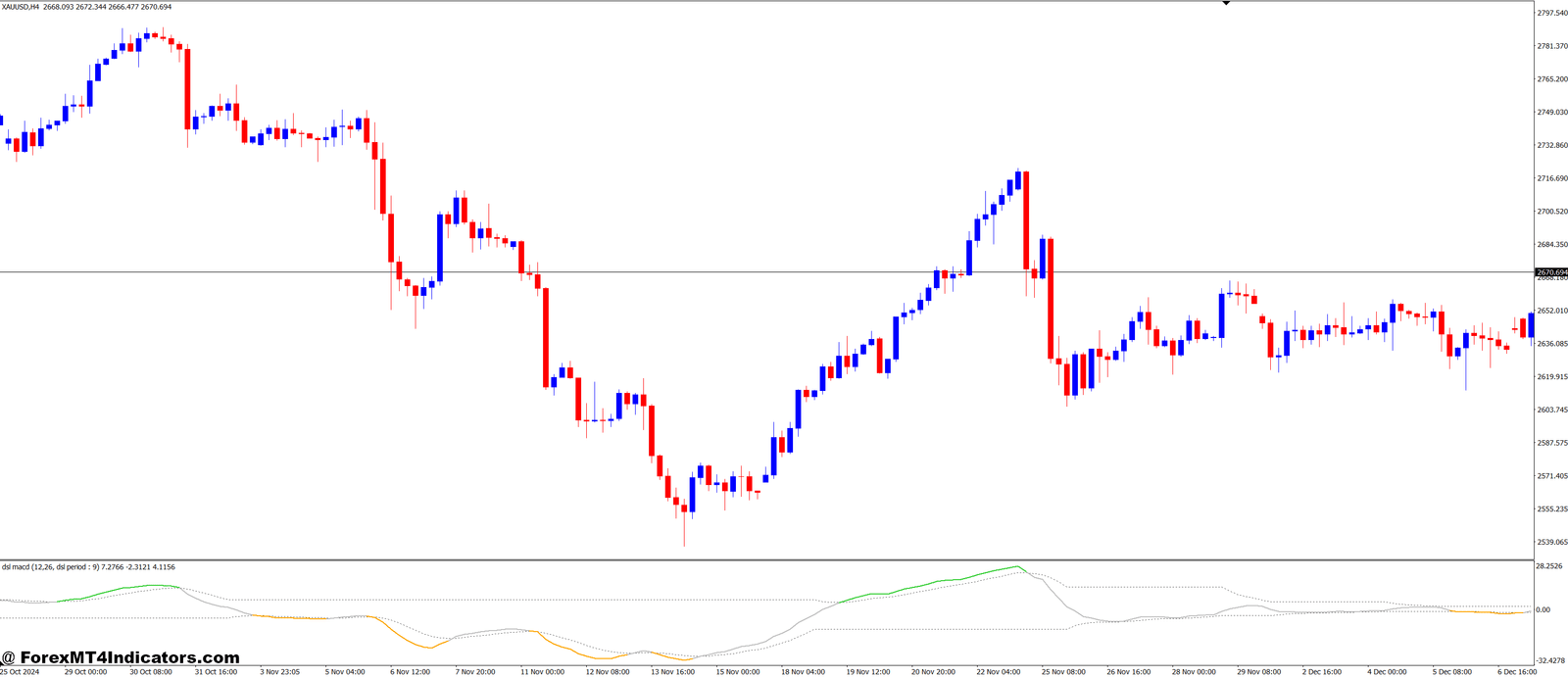 Dsl MACD MT4 Indicator 1 Why Many Traders Prefer It
