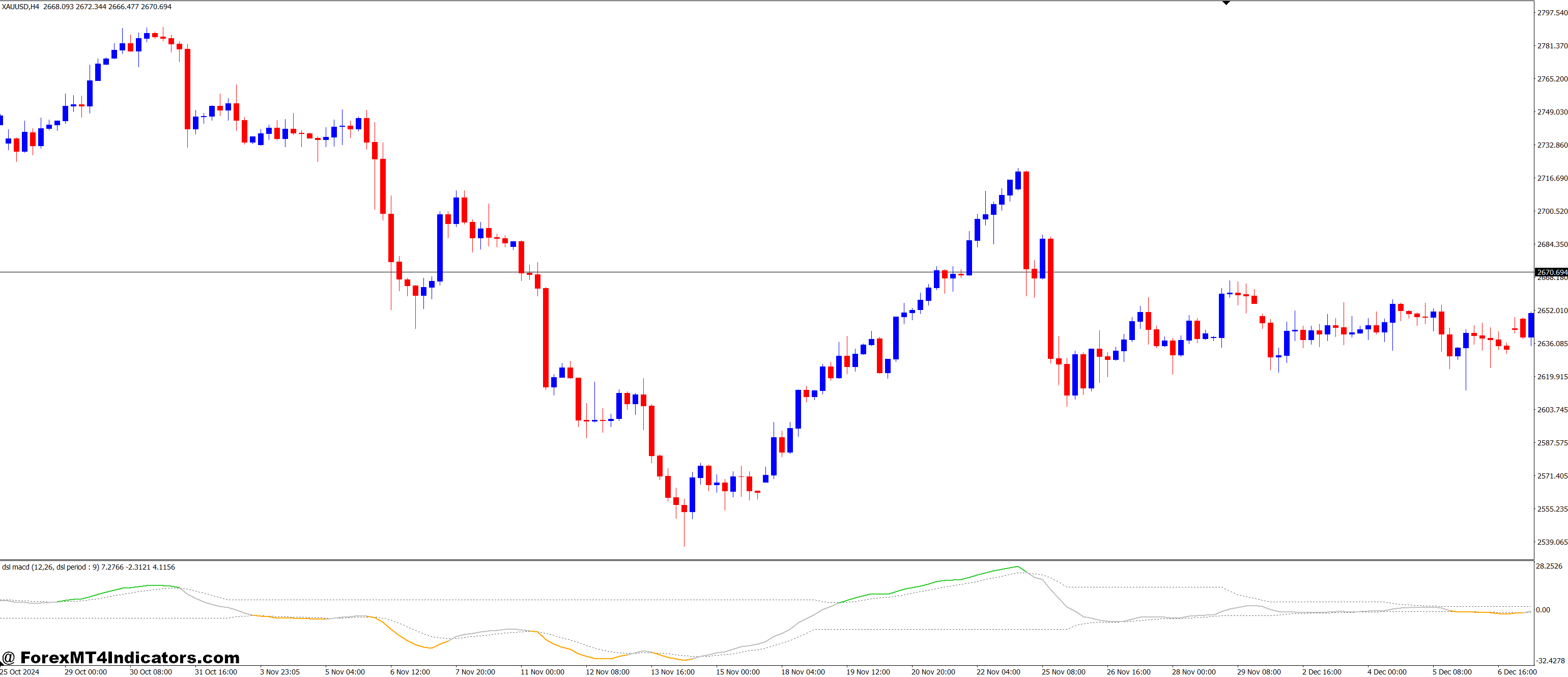 Dsl MACD MT4 Indicator 4 Why Many Traders Prefer It