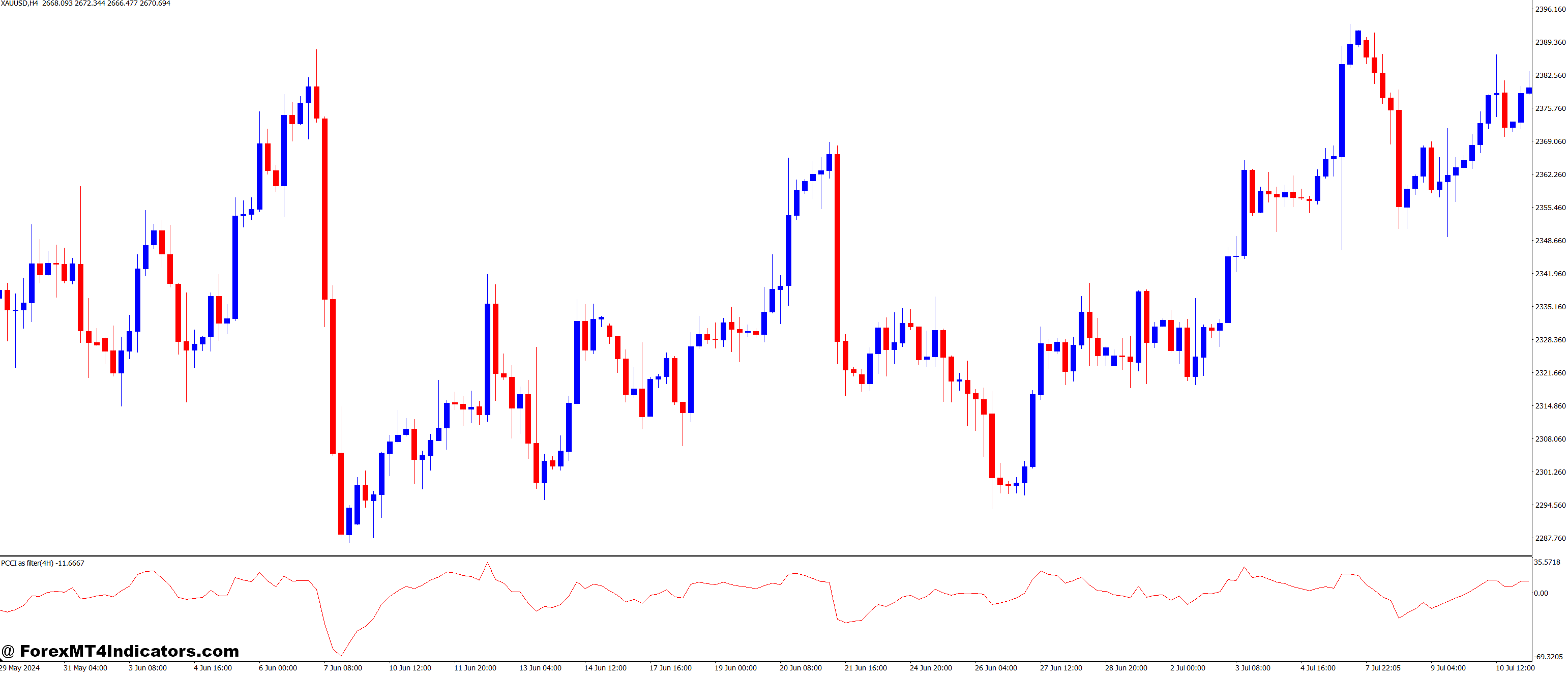 Why Traders Should Use the MTF PCCI-as a Filter MT4 Indicator