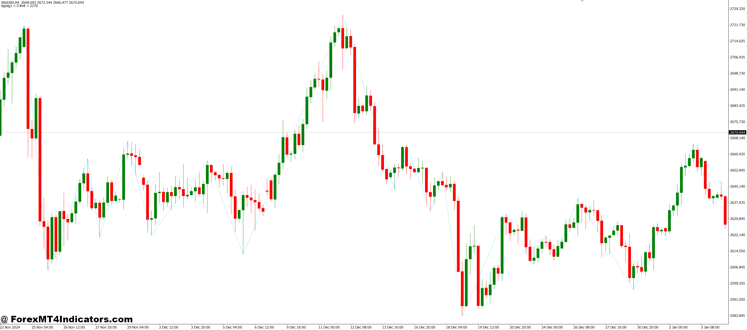 Gann ZigZag MT4 Indicator 1 Benefits and Drawbacks