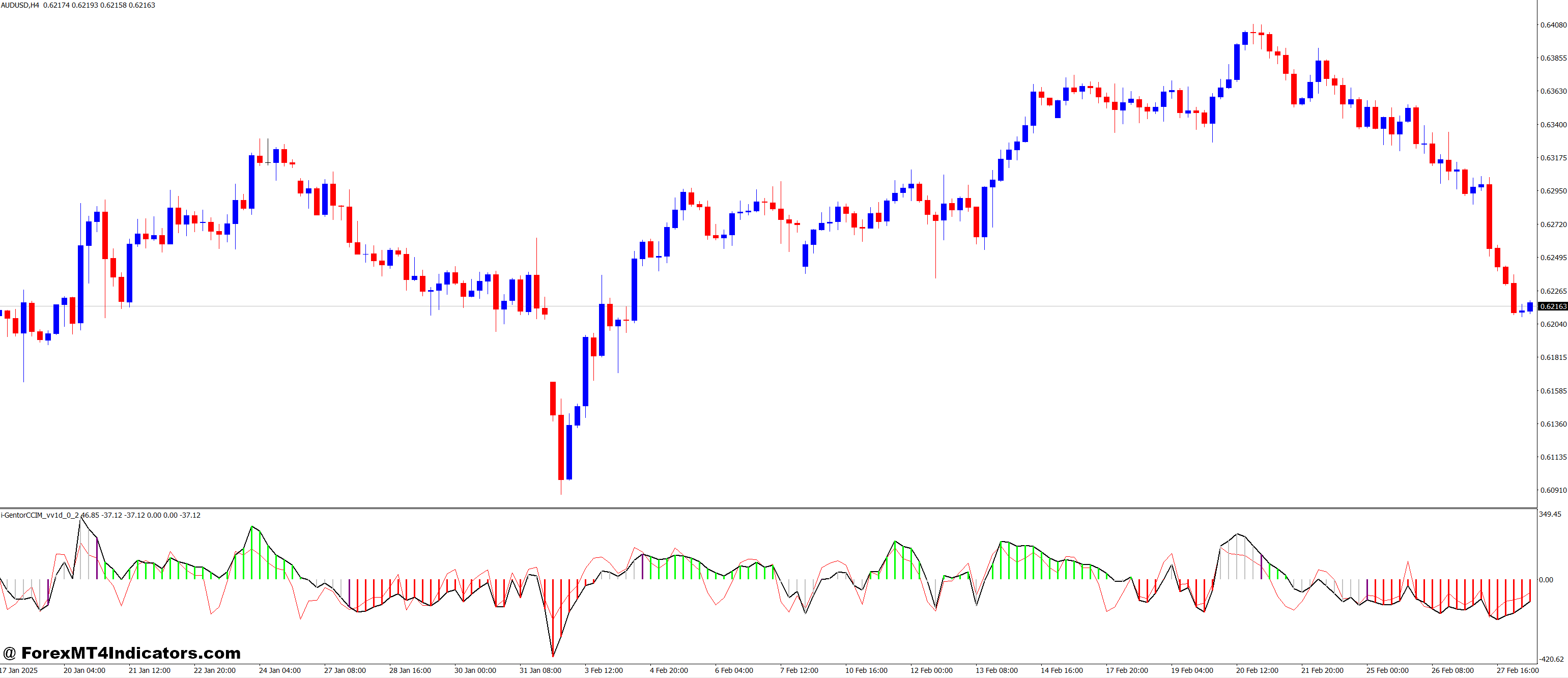 I Gentor CCIM V.0.2 MT4 Indicator 1 Benefits and Practical Usage