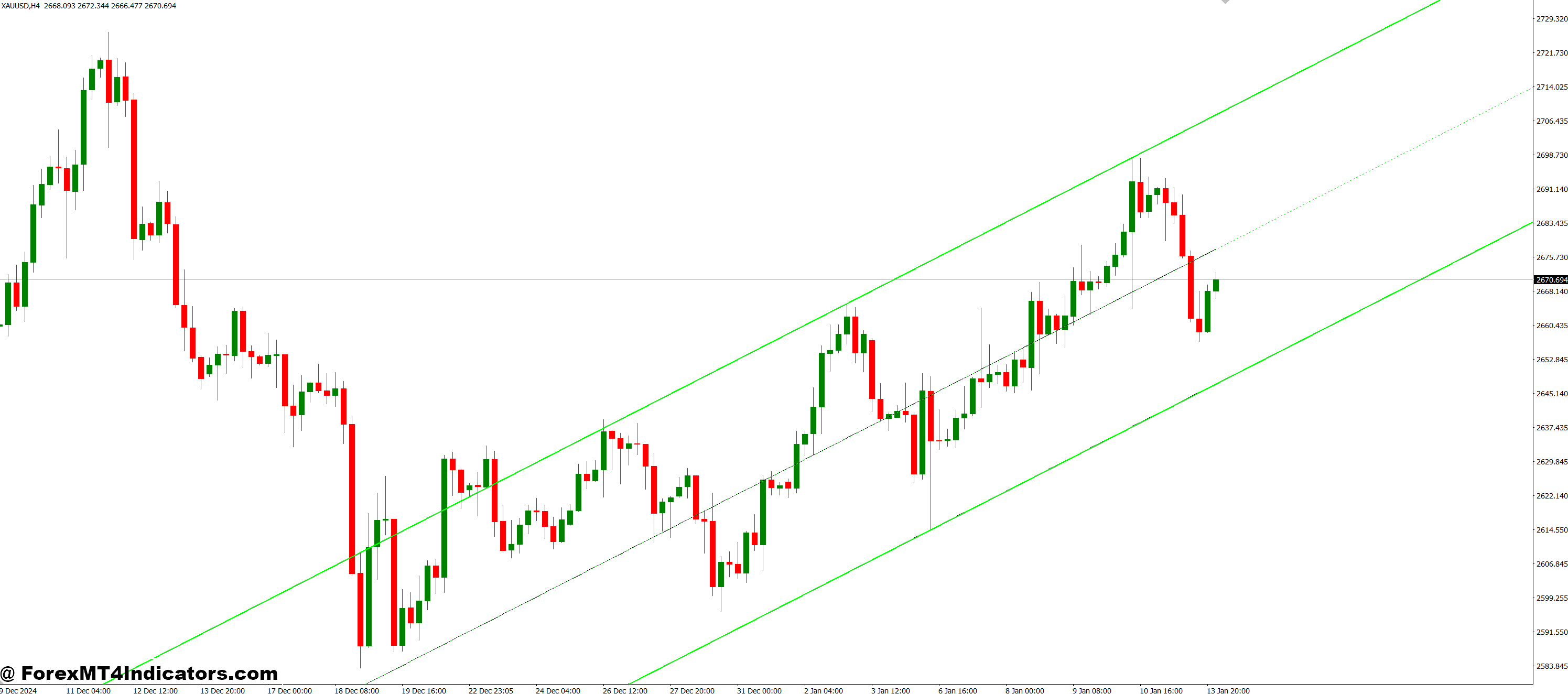 NB SHI Channel MT4 Indicator 12 Benefits for Everyday Traders