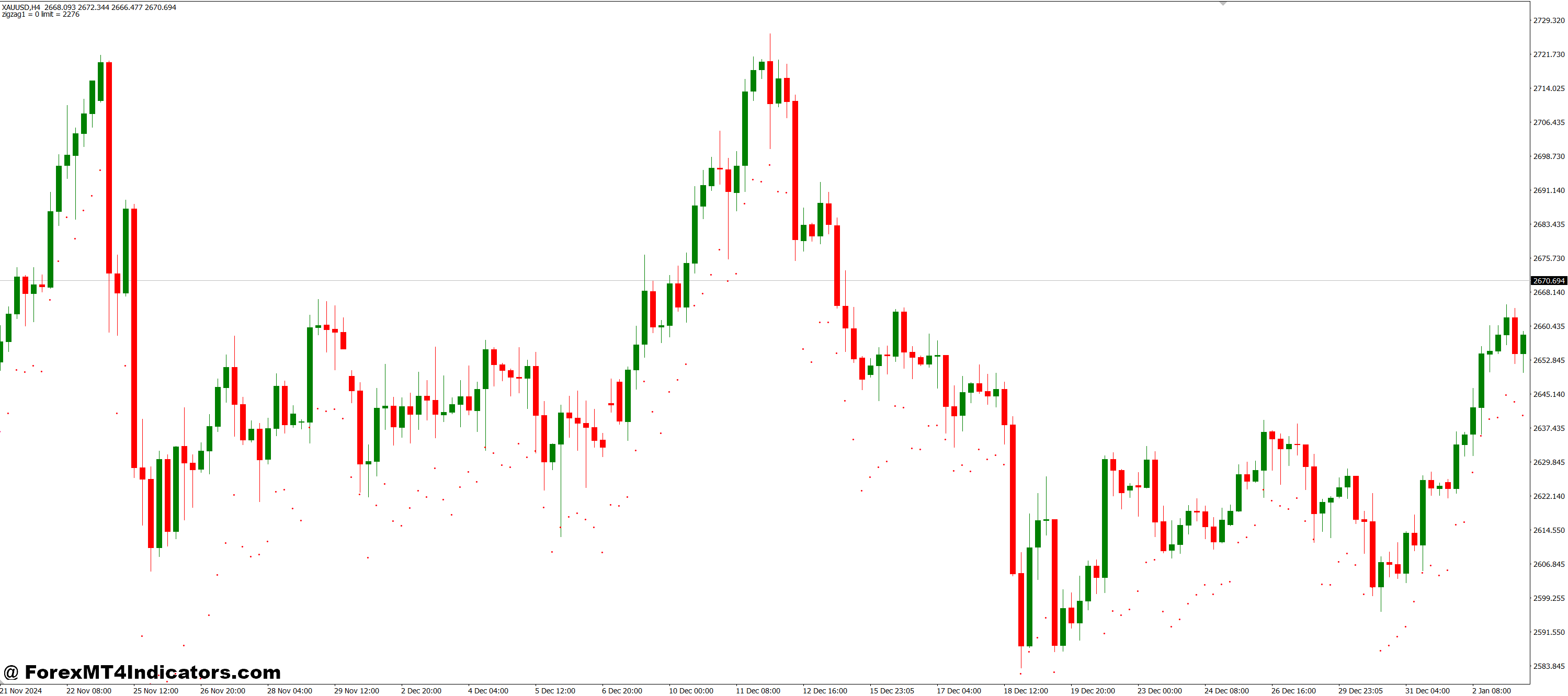 DT ZigZag ATR MT4 Indicator 1 Benefits for Traders