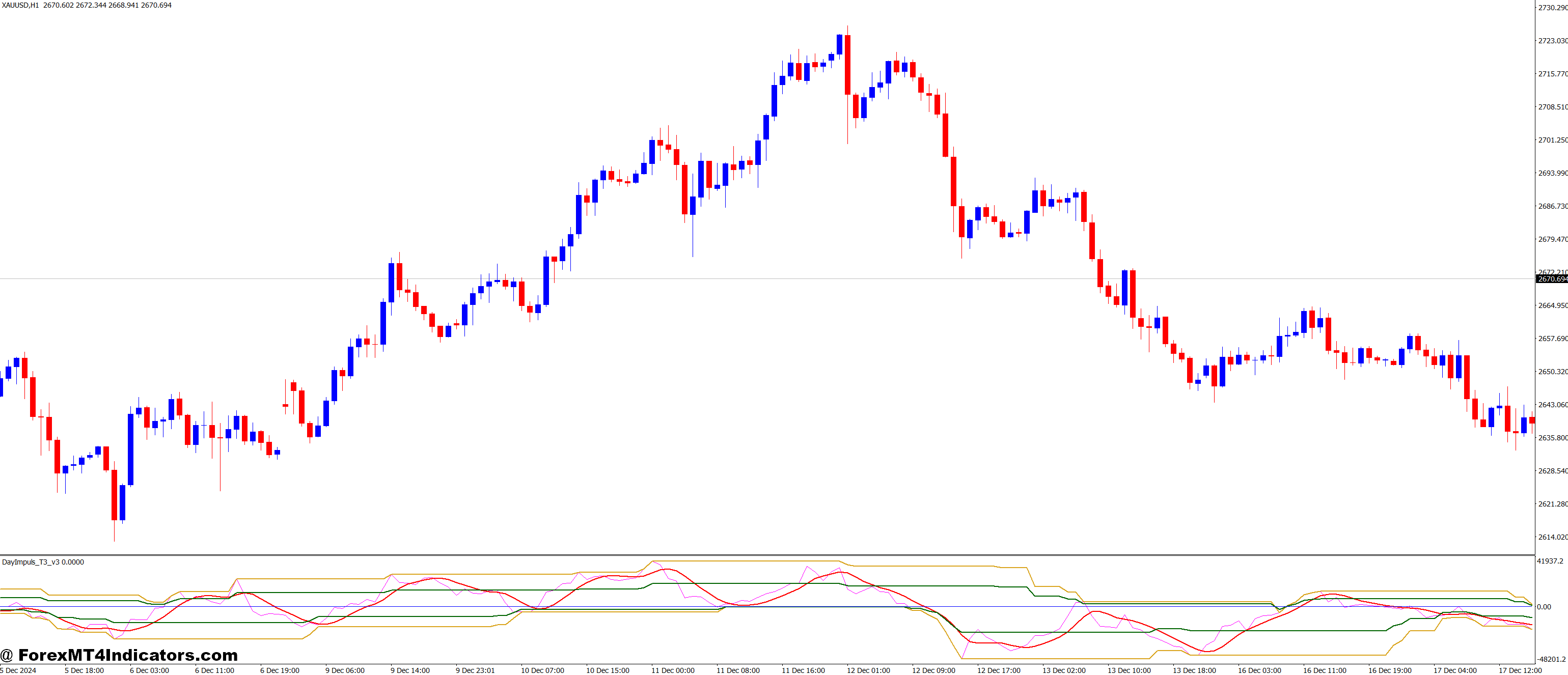 Day Impuls T3 v2 MT4 Indicator 1 Benefits for Traders