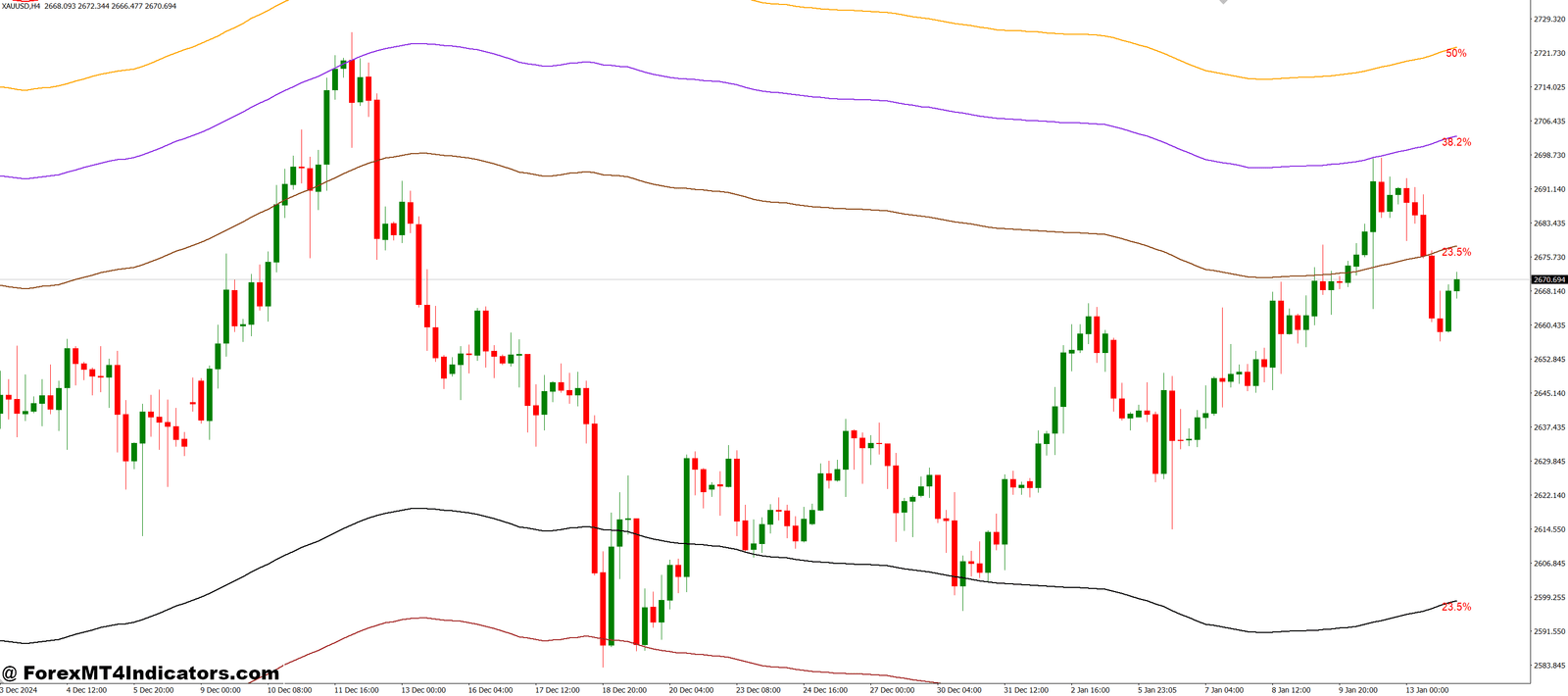 Channel Based on the Fibo levels MT4 Indicator 1 Benefits of Using the Indicator