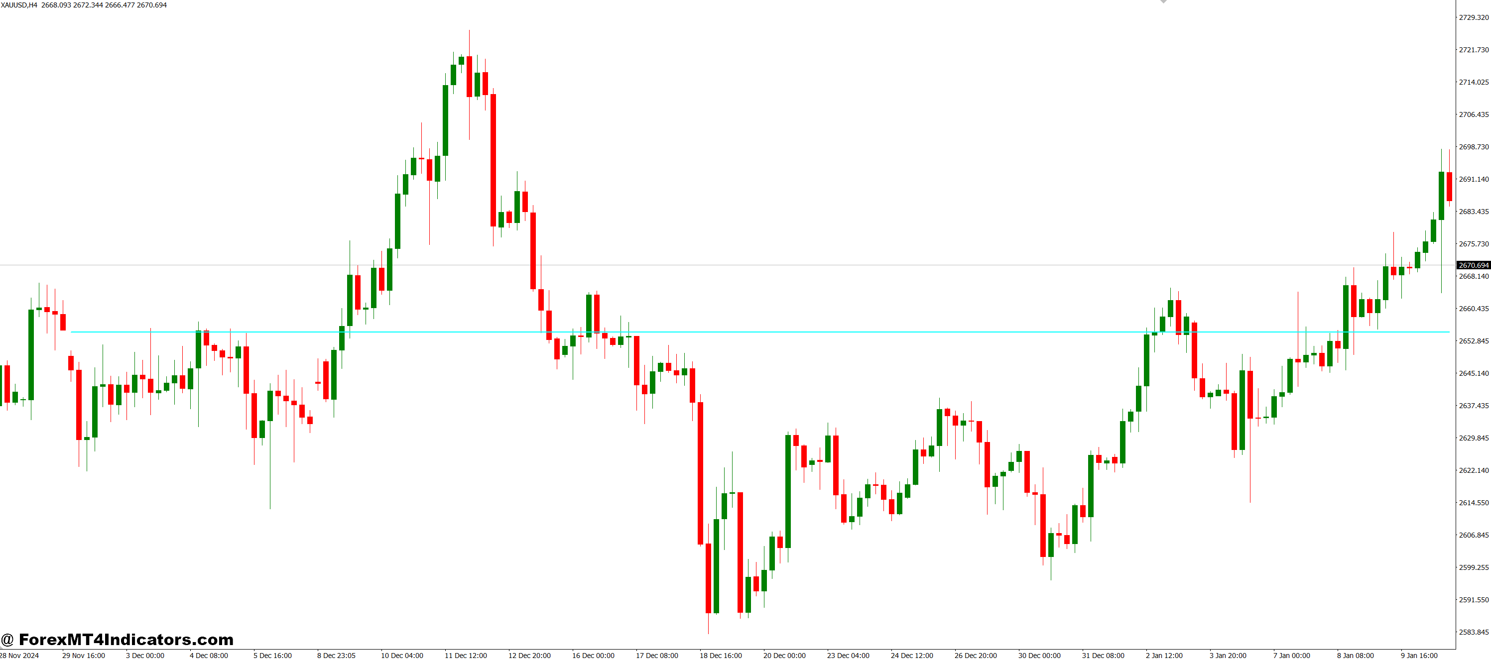 Stochastic On Price MT4 Indicator 1 Customization and Ease of Use