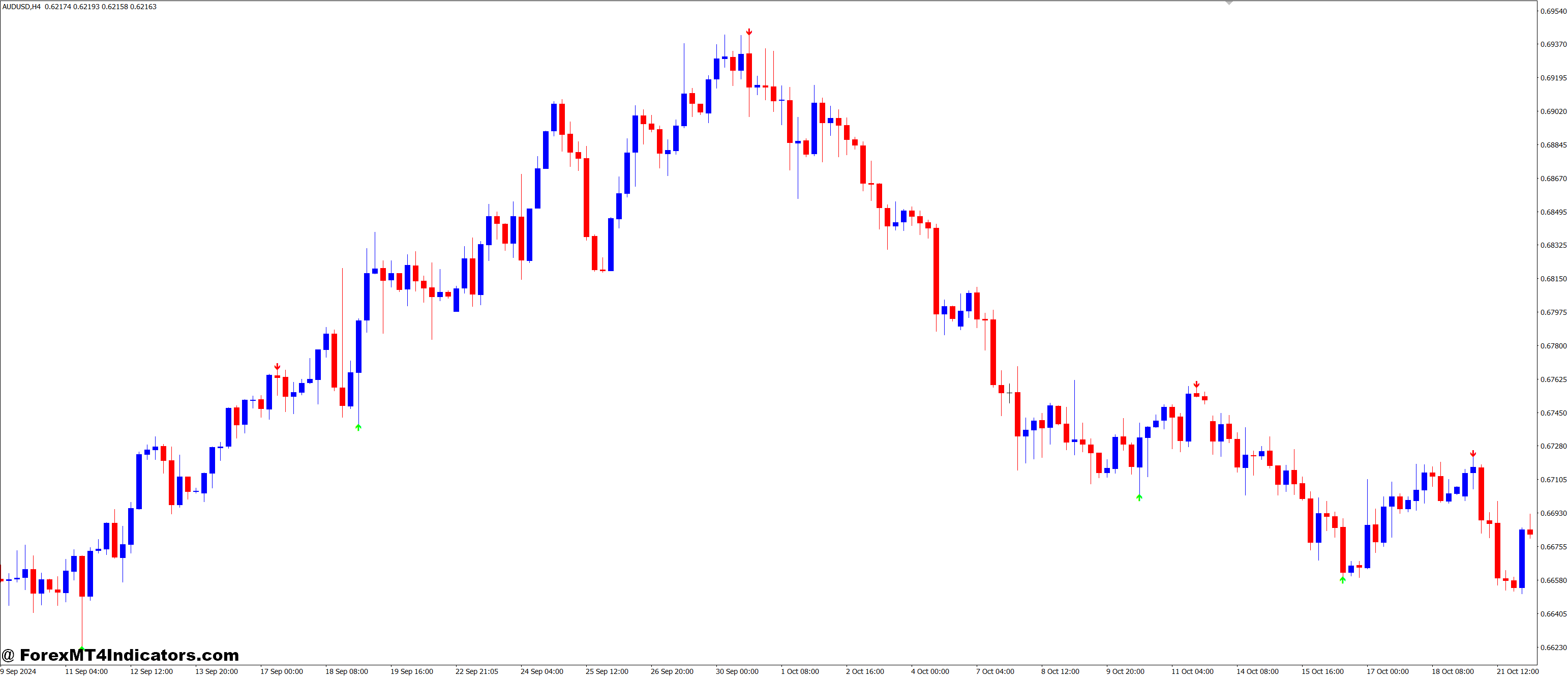 Customizing the Indicator for Optimal Performance