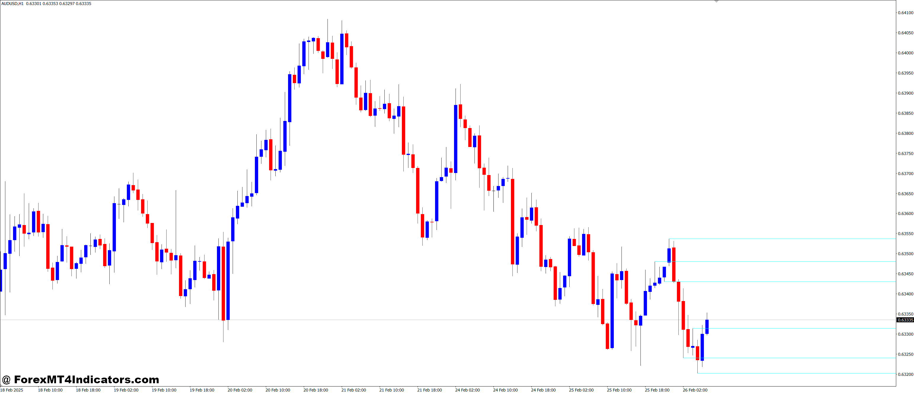 SUPRES MultiFrame MT4 Indicator 4 Easy to Use, Easy to Understand