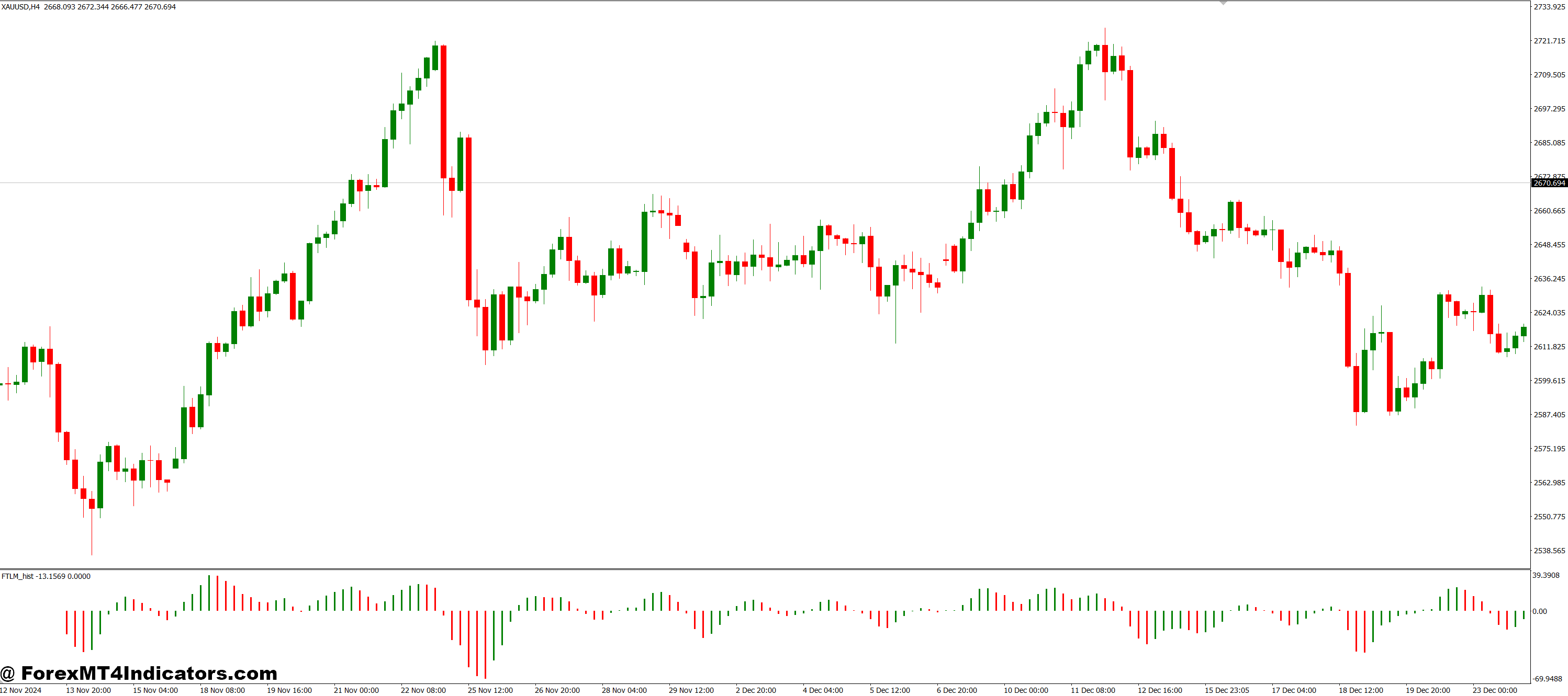FTLM_hist MT4 Indicator 4 Good for Beginners and Pros