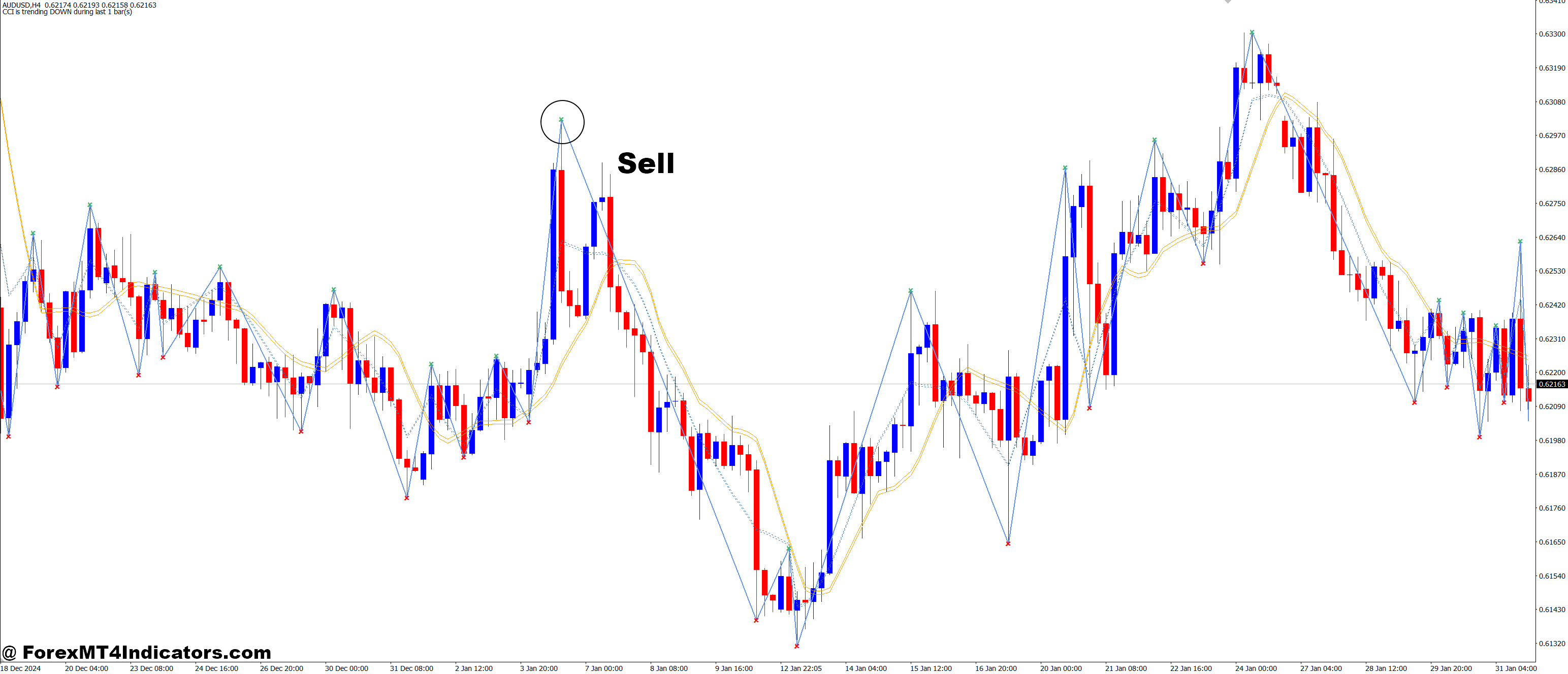 How to Trade with Ang_Amp_ZZ MT4 Indicator - Sell Entry