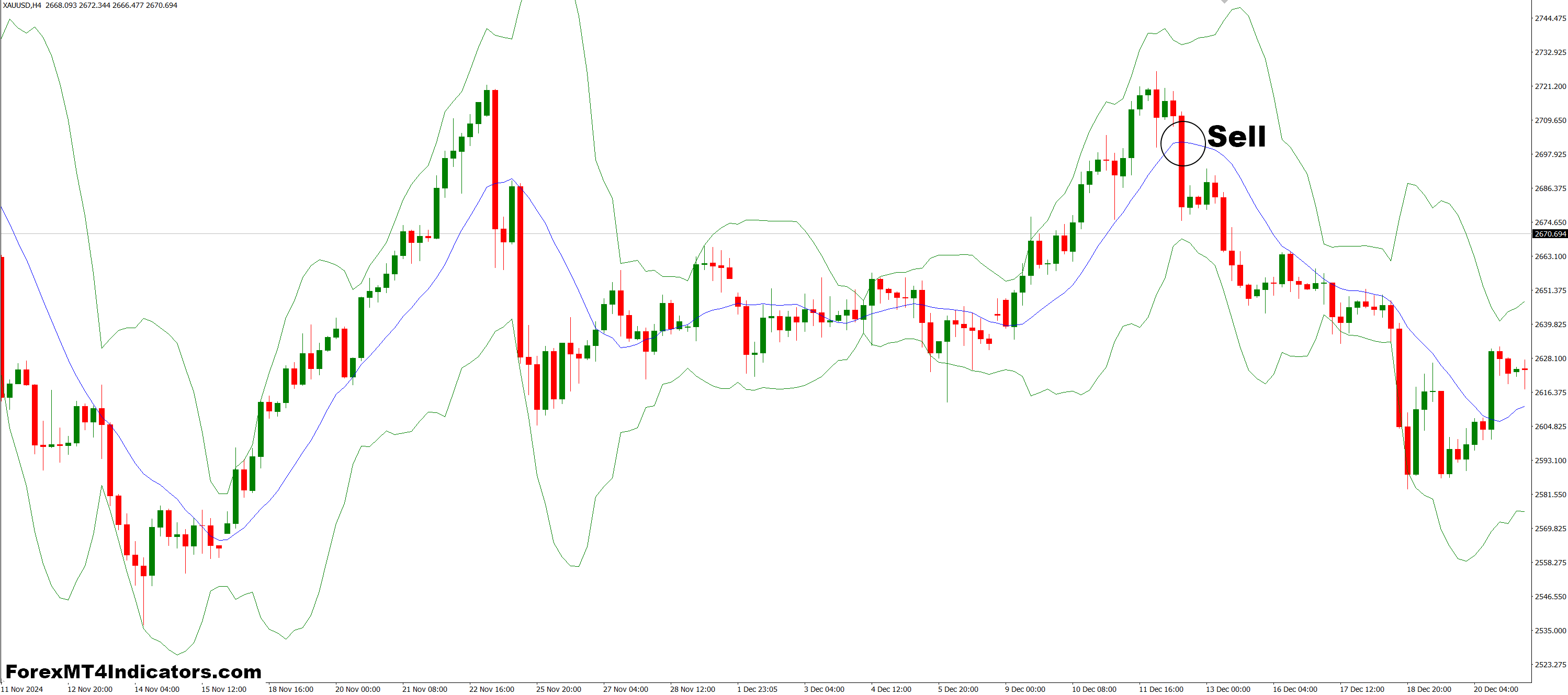 BB With Fract Dev MT4 Indicator 3 How to Trade with BBwithFractdev MT4 Indicator - Sell Entry