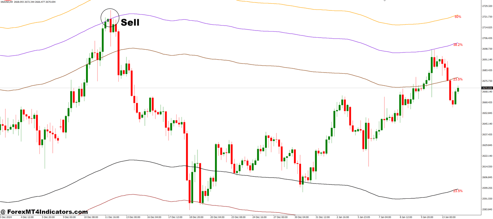 Channel Based on the Fibo levels MT4 Indicator 3 How to Trade with Channel Based on the Fibo levels MT4 Indicator - Sell Entry