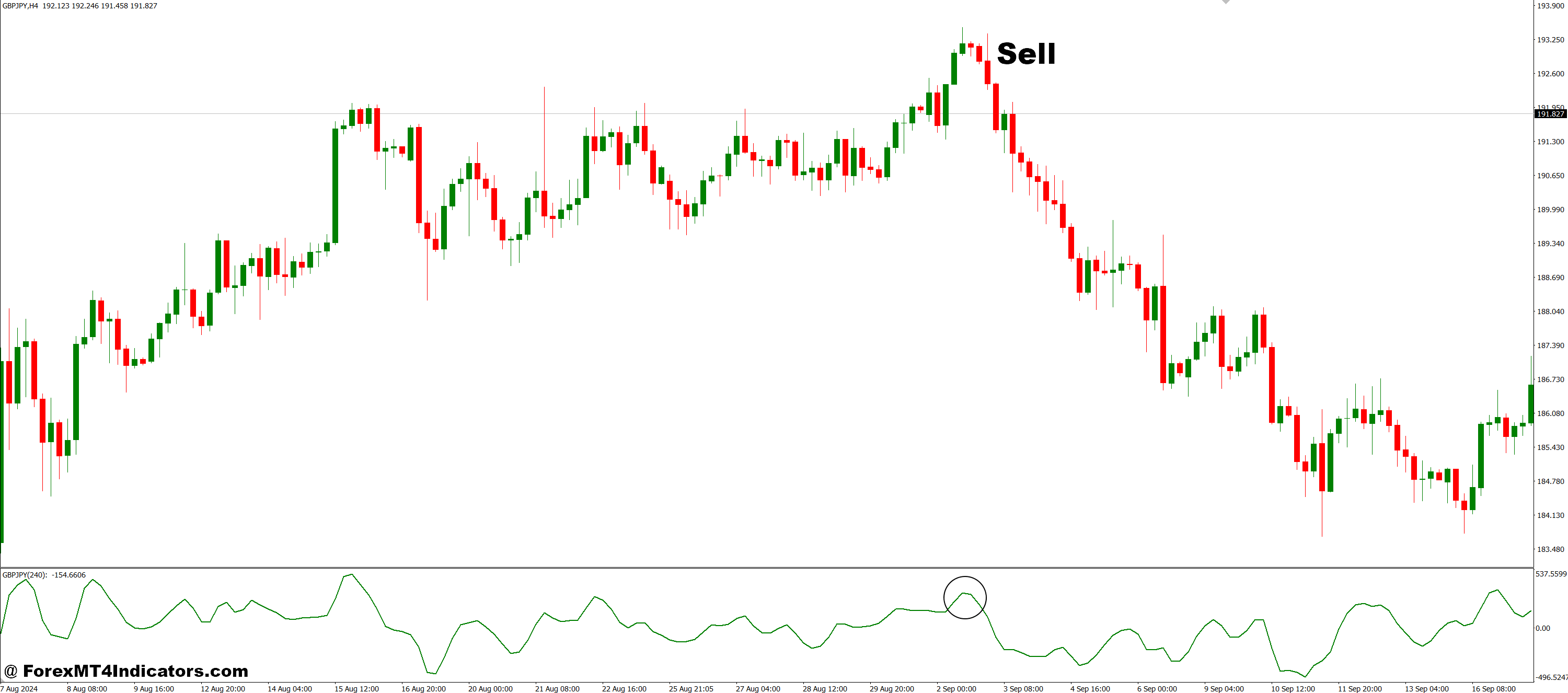 Complex Pairs MT4 Indicator 3 How to Trade with Complex Pairs MT4 Indicator - Sell Entry