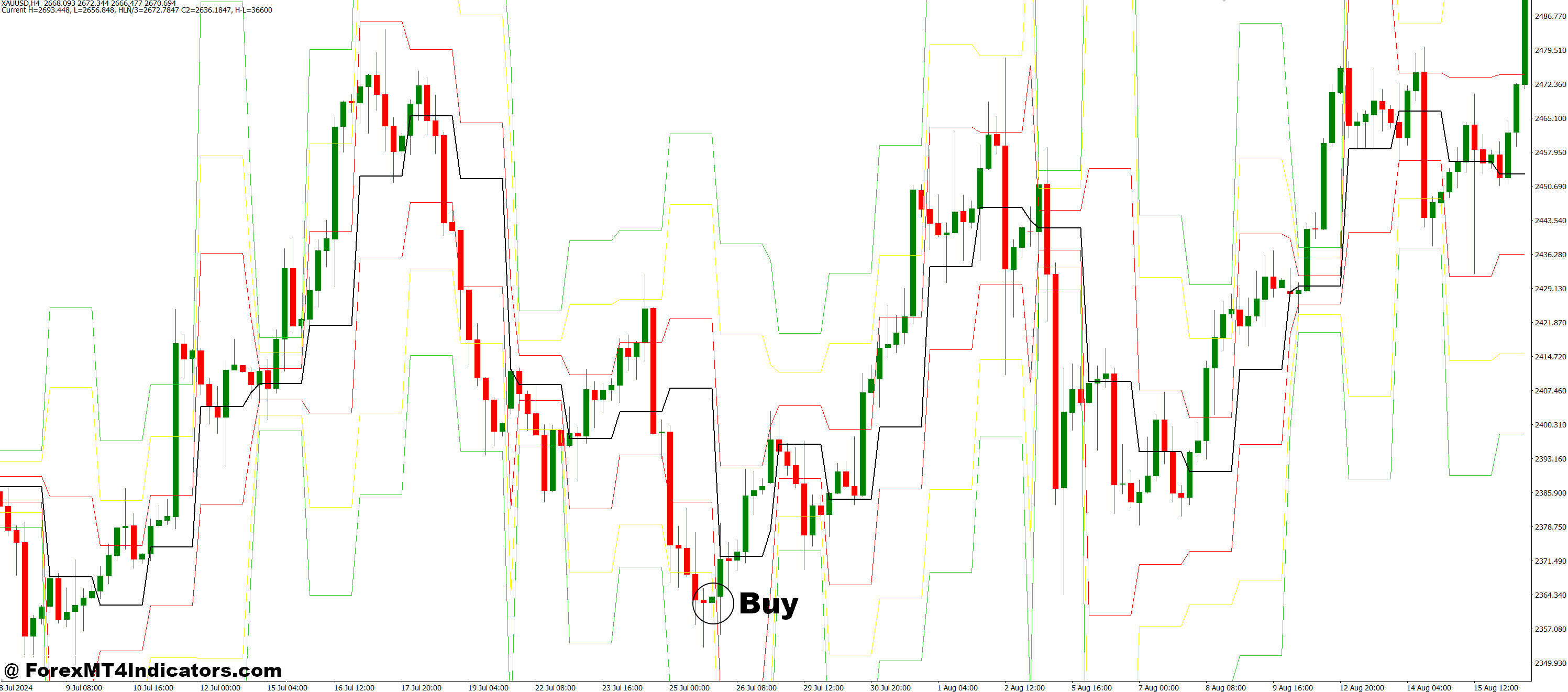 DJ Lines MT4 Indicator 2 How to Trade with DJ Lines MT4 Indicator - Buy Entry