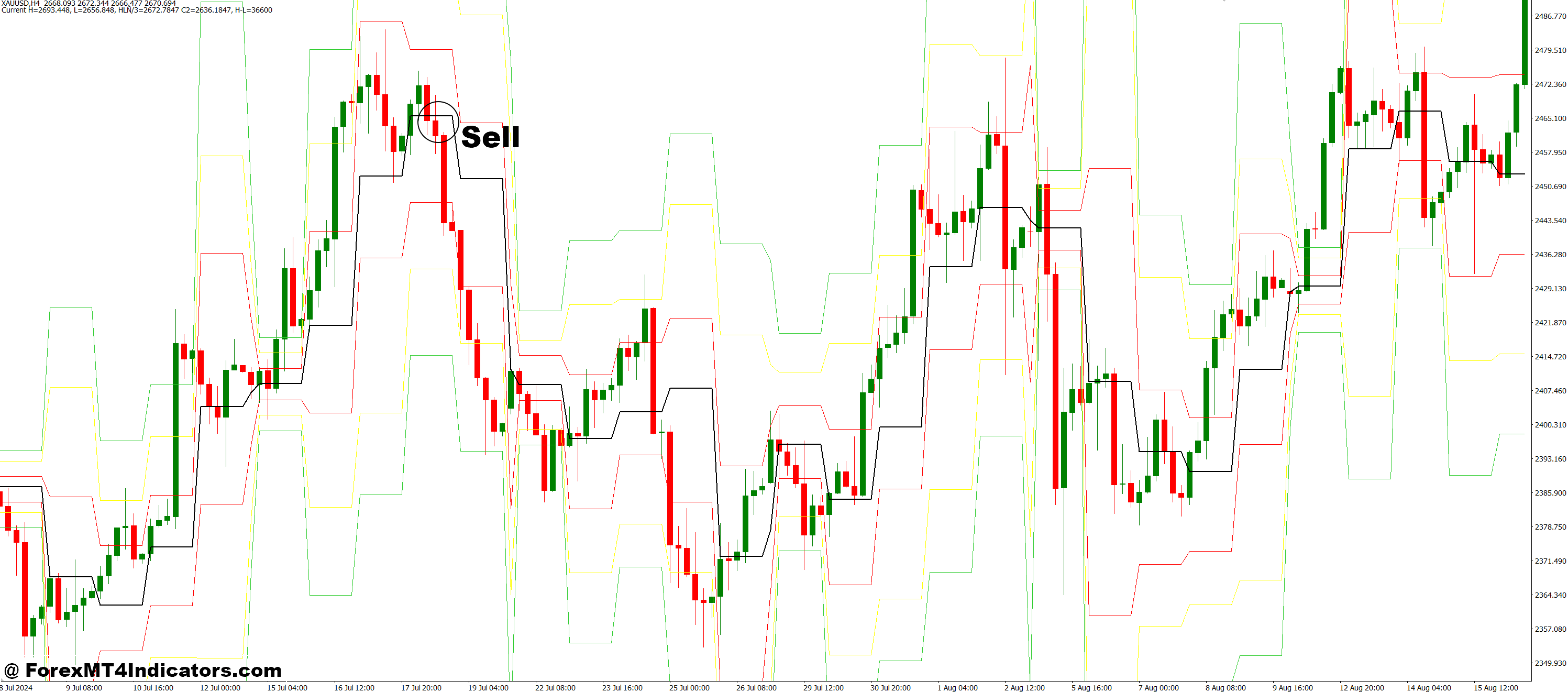 How to Trade with DJ Lines MT4 Indicator - Sell Entry