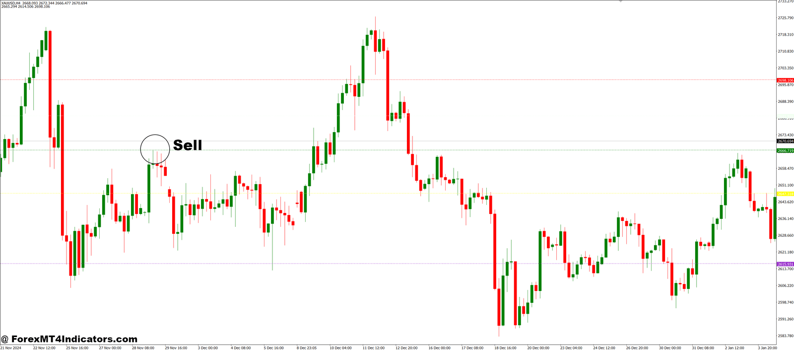 Dinapoli Targets MT4 Indicator 3 How to Trade with DinapoliTargets MT4 Indicator - Sell Entry