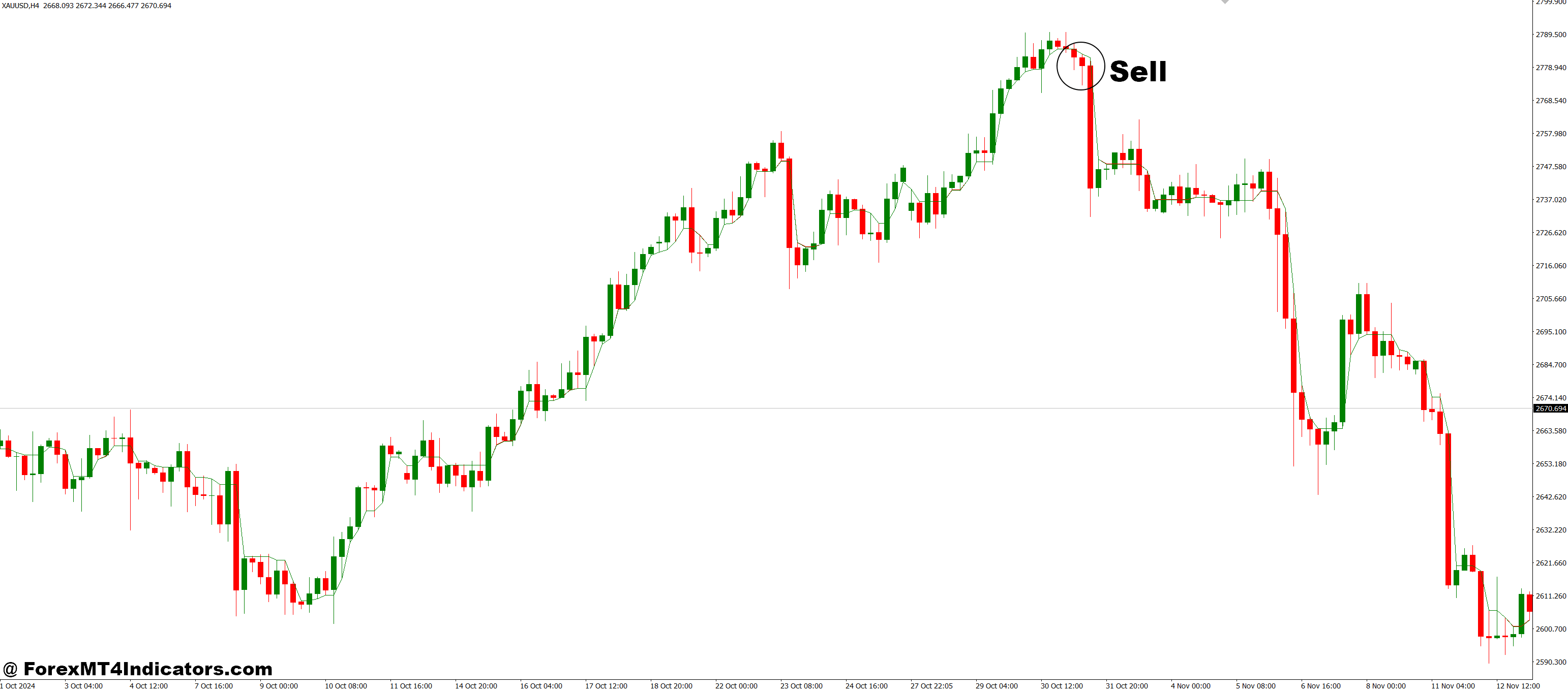 Dynamic RS Channel MT4 Indicator 3 How to Trade with DynamicRS+Channel MT4 Indicator - Sell Entry