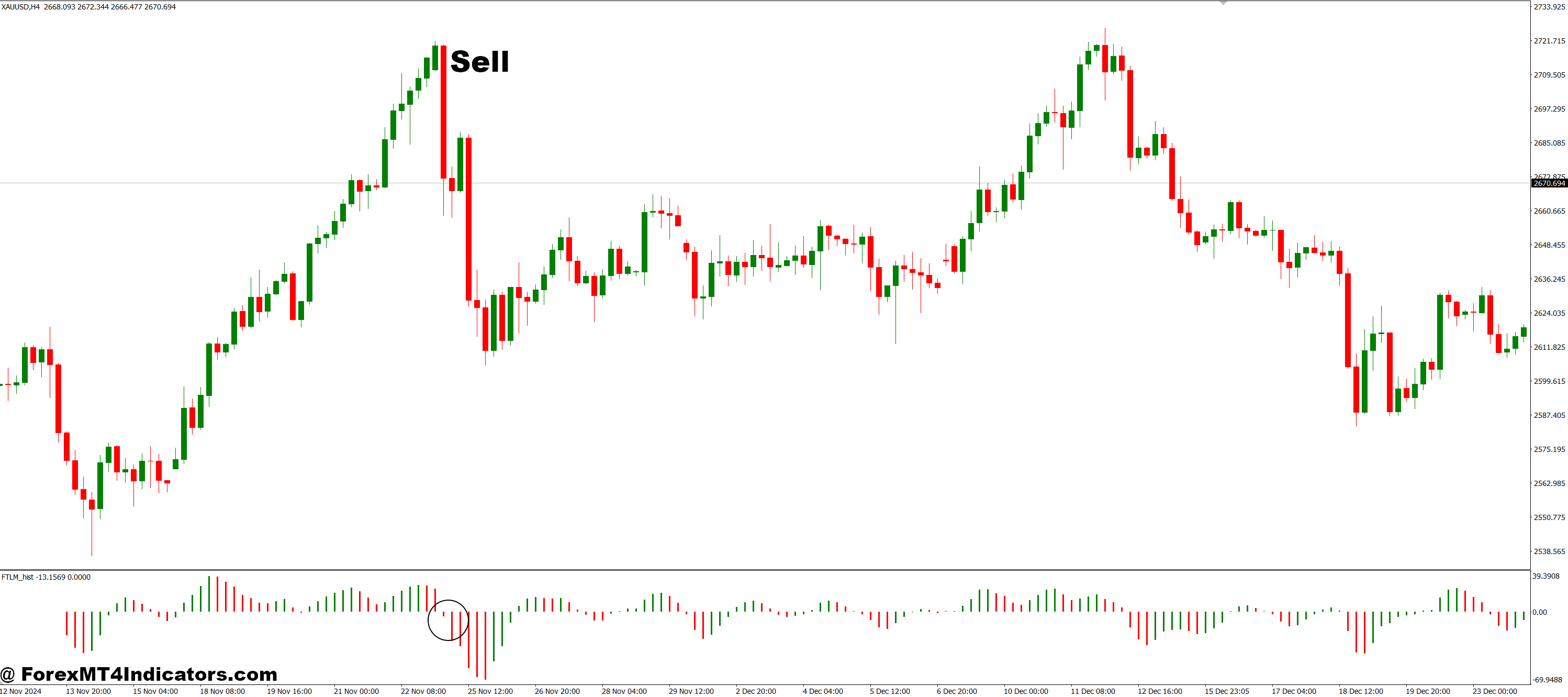 FTLM_hist MT4 Indicator 6 How to Trade with FTLM_hist MT4 Indicator - Sell Entry