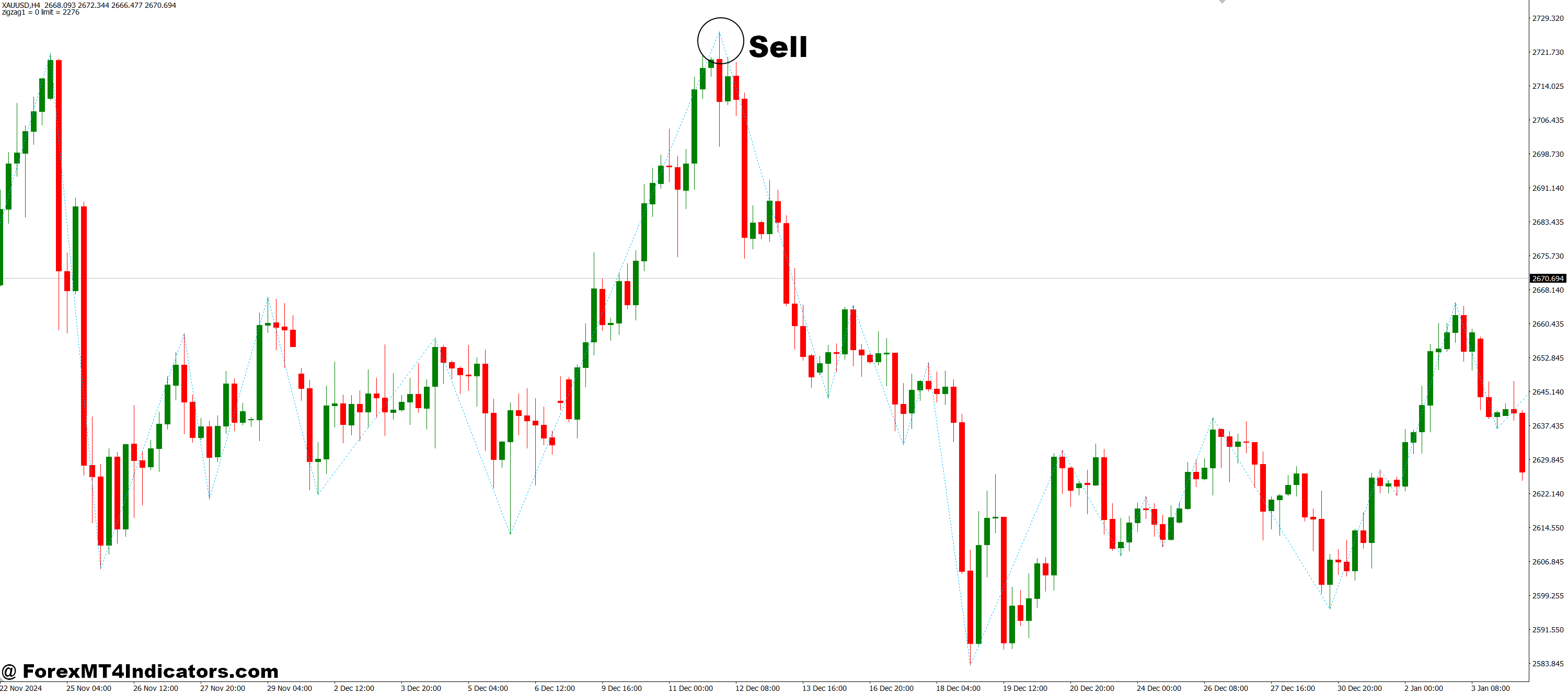 GannZigZag MT4 Indicator 14 How to Trade with GannZigZag MT4 Indicator - Sell Entry