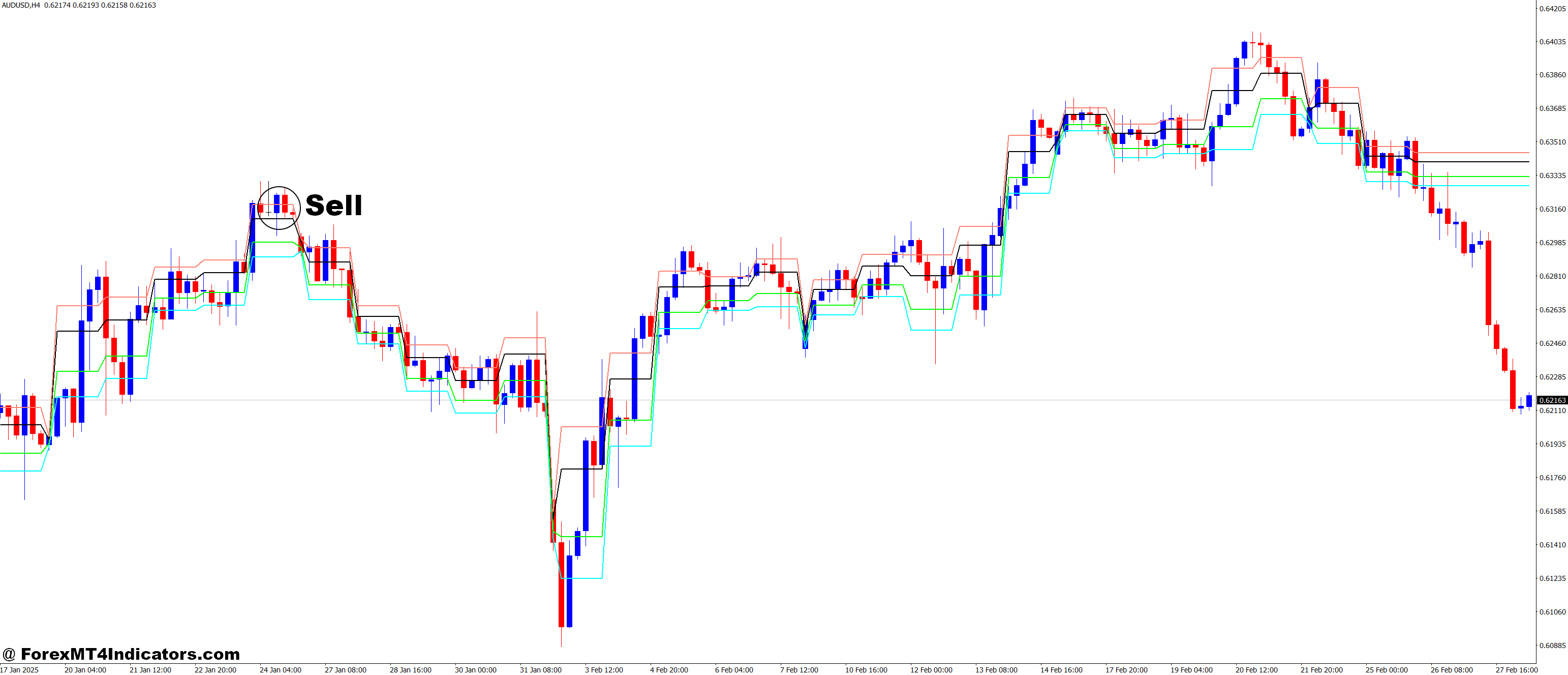 I Intraday Fibonacci MT4 Indicator 3 How to Trade with I-IntradayFibonacci MT4 Indicator - Sell Entry