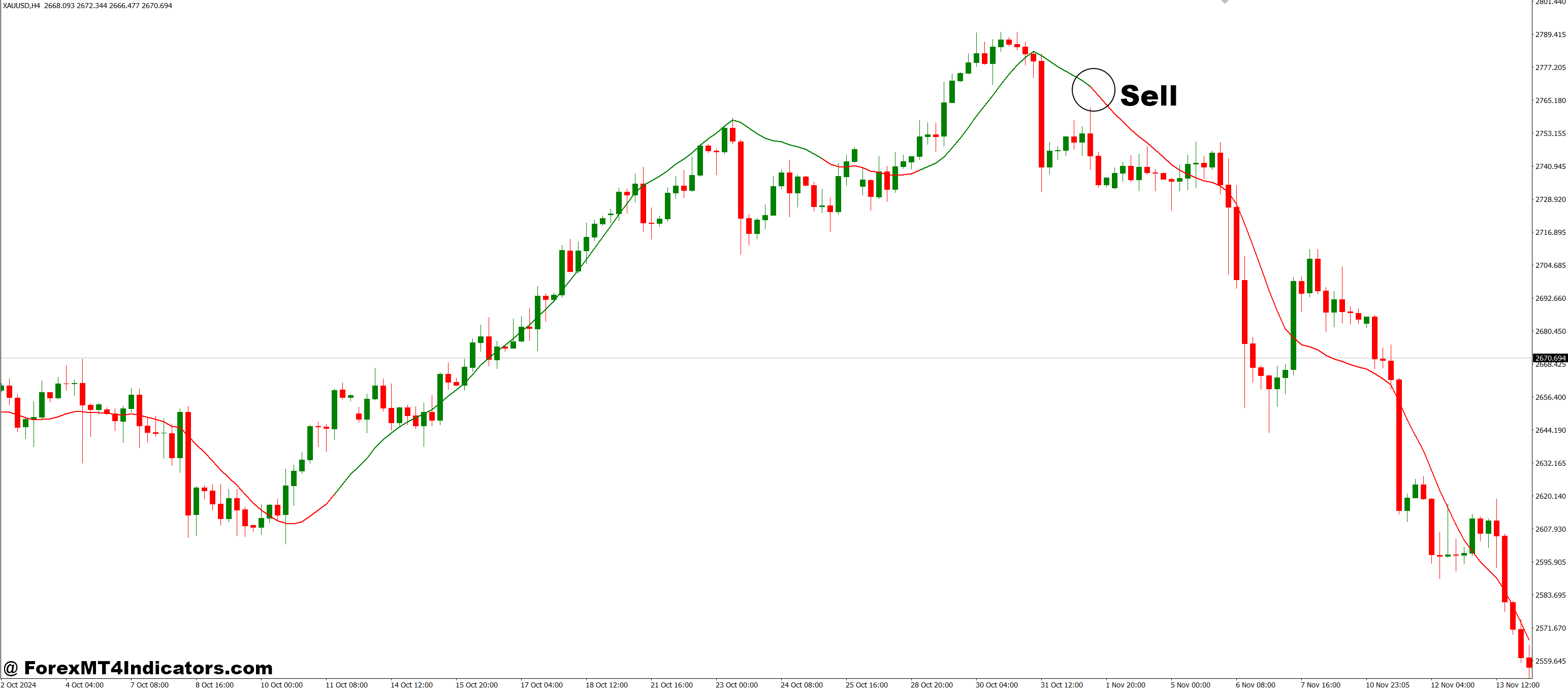 How to Trade with Kalman Filter MT4 Indicator - Sell Entry