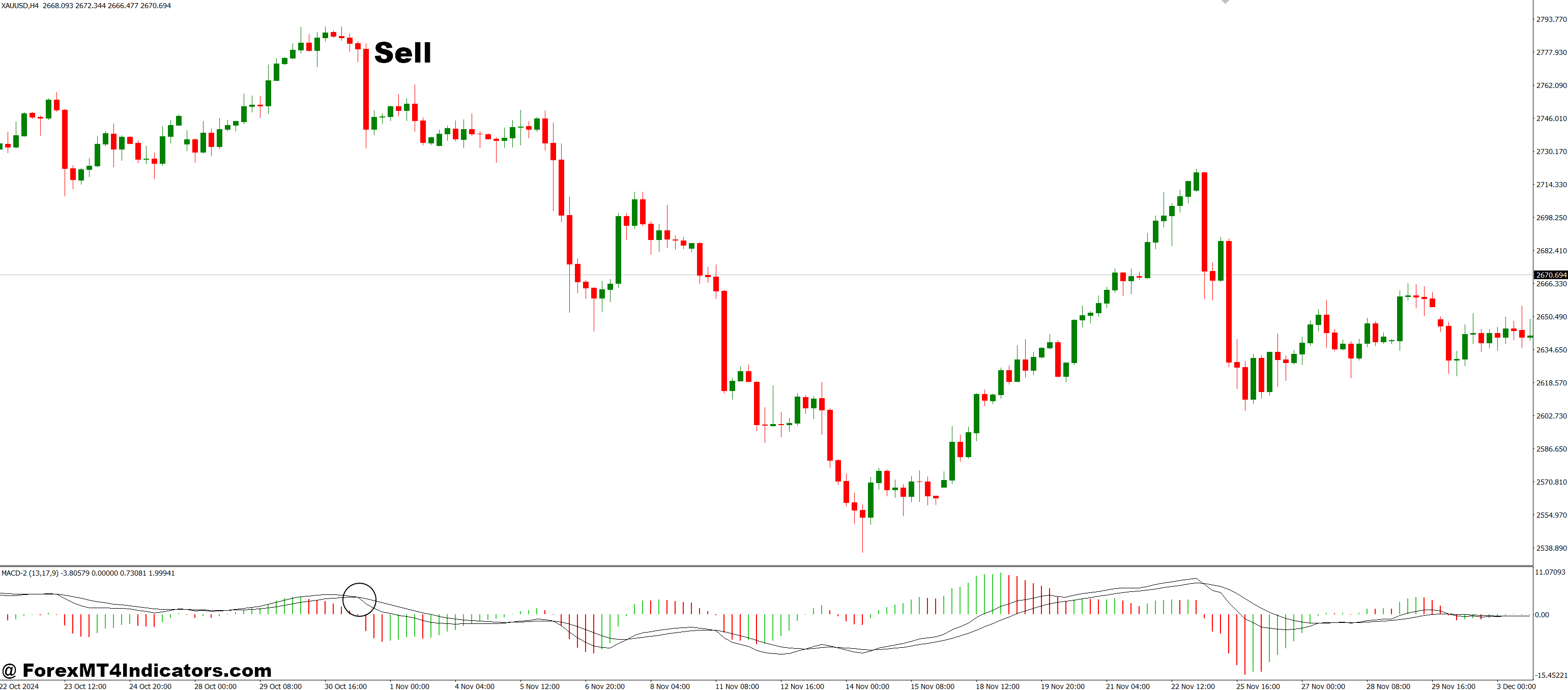Macd 2 MT4 Indicator 3 How to Trade with MACD-2 MT4 Indicator - Sell Entry