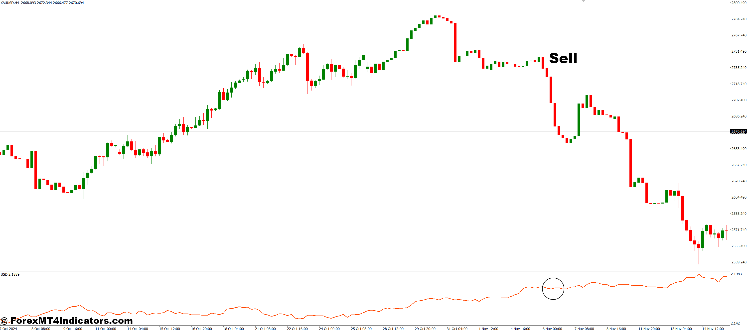 MIndex MT4 Indicator 3 How to Trade with MIndex MT4 Indicator - Sell Entry