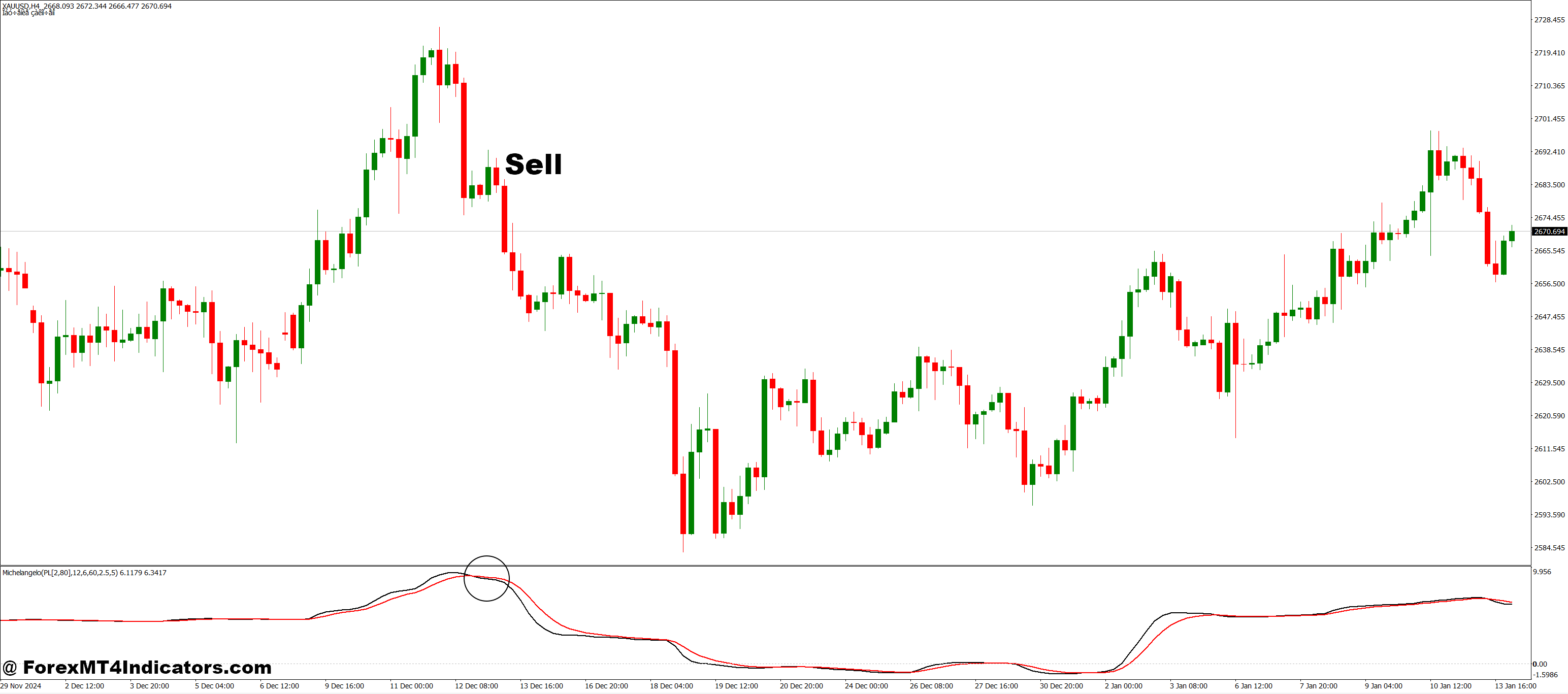 How to Trade with Michelangelo MT4 Indicator - Sell Entry
