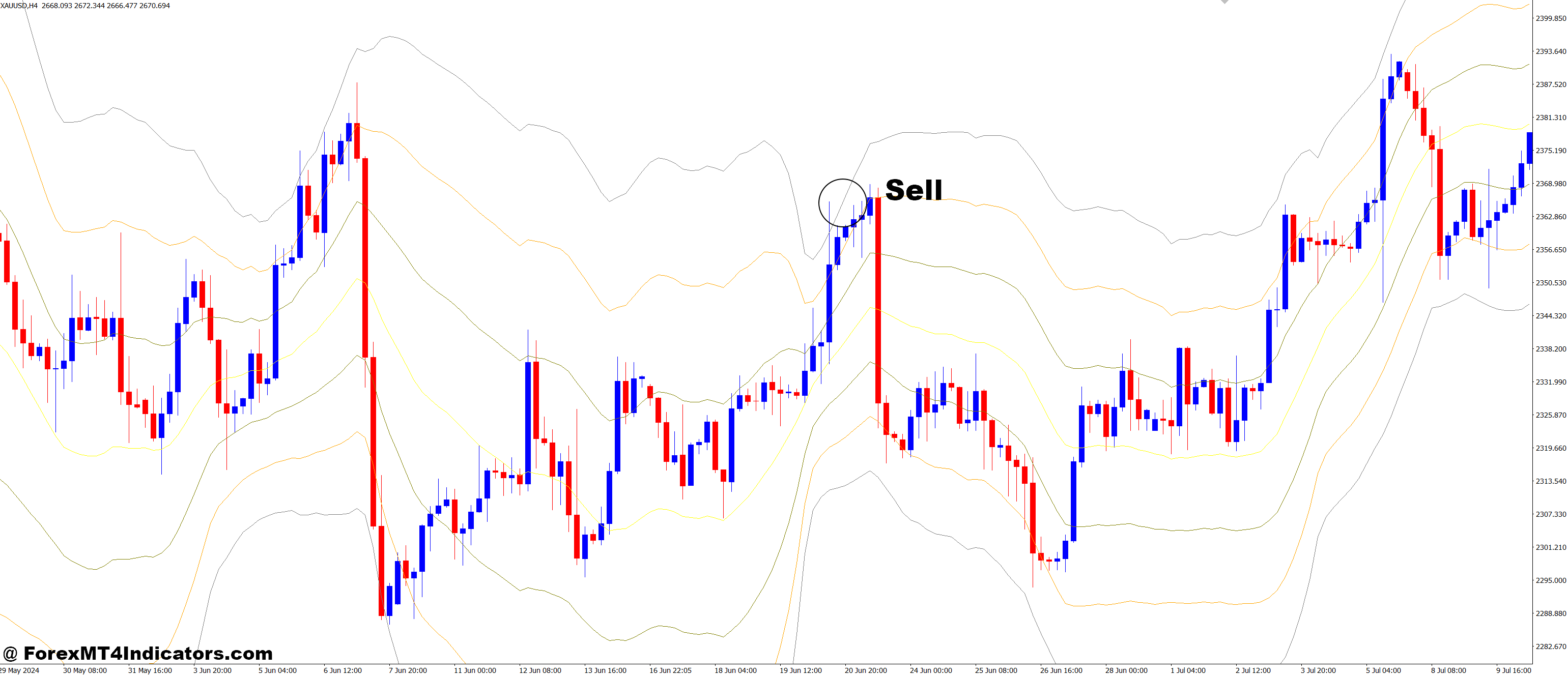 Past Regression Deviated MT4 Indicator 3 How to Trade with Past Regression Deviated MT4 Indicator - Sell Entry