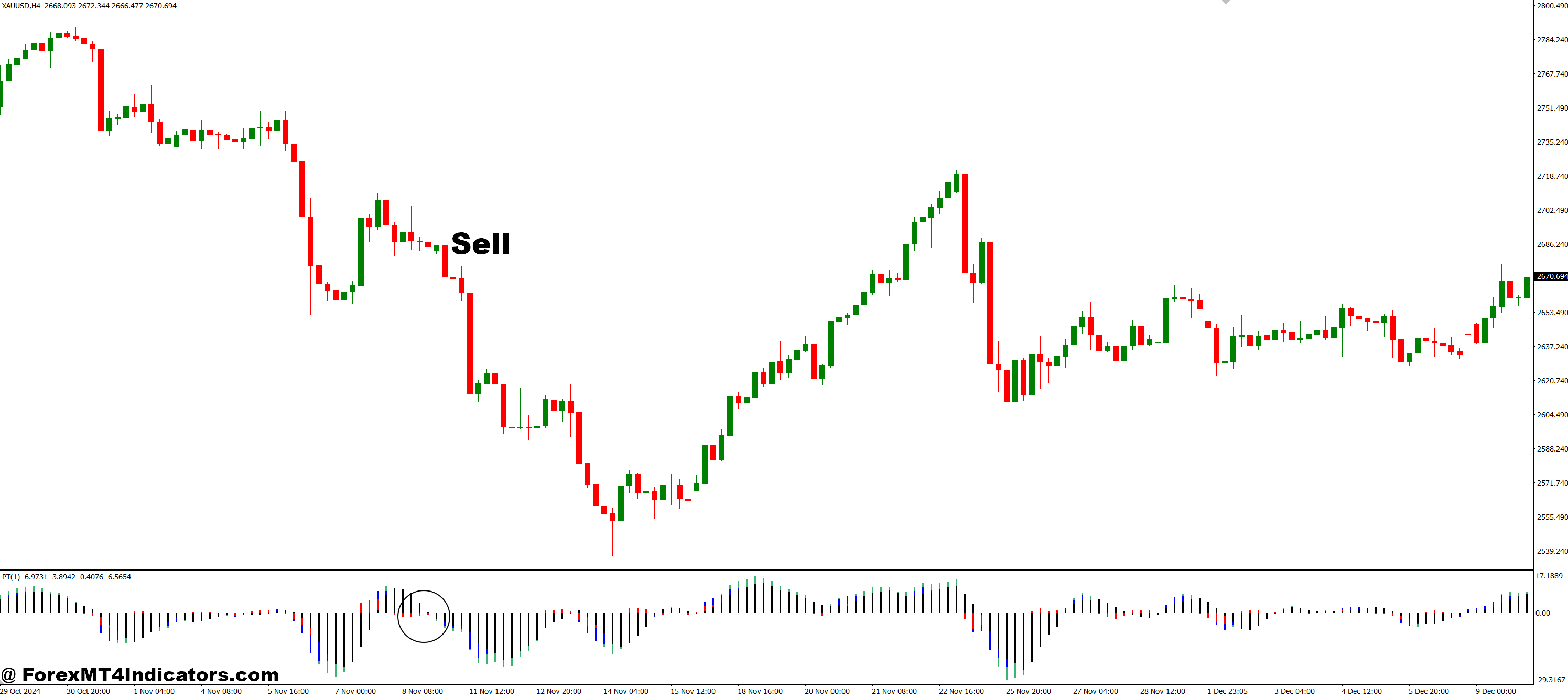 How to Trade with PowerTrend MT4 Indicator - Sell Entry