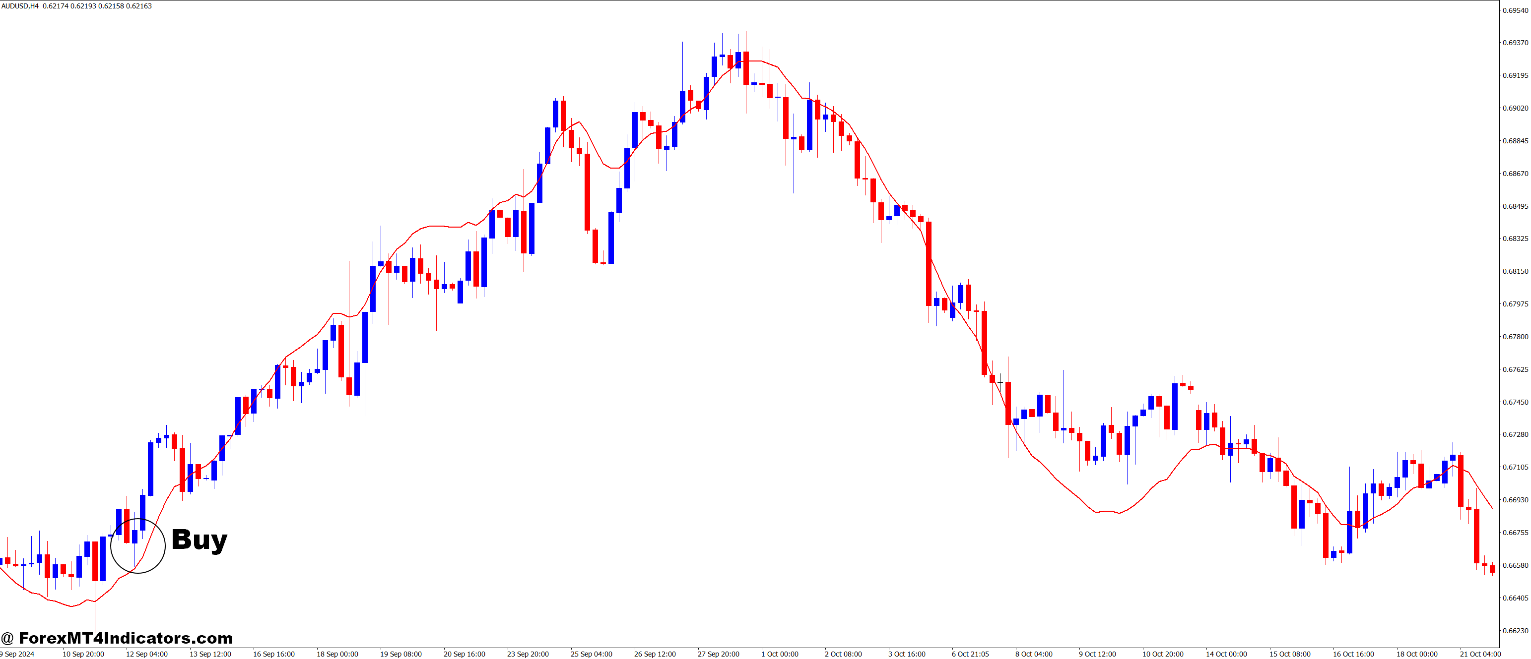 QEMA Percentage MT4 Indicator 2 How to Trade with QEMA Percentage MT4 Indicator - Buy Entry