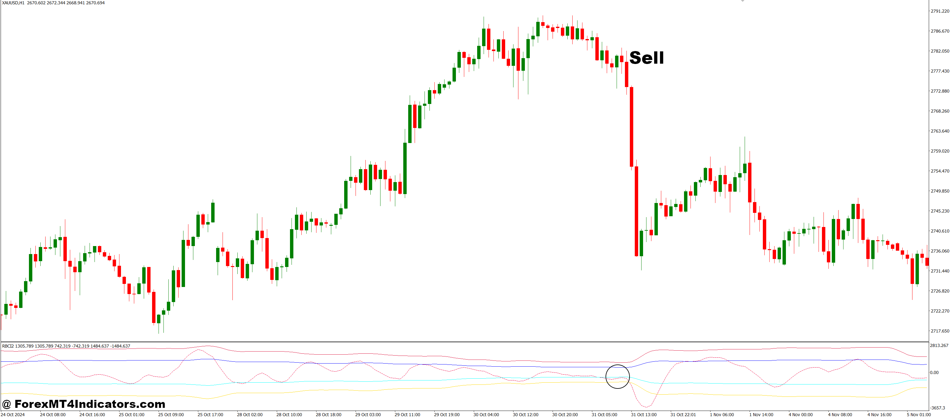 RBCI 2 MT4 Indicator 3 How to Trade with RBCI2 MT4 Indicator - Sell Entry